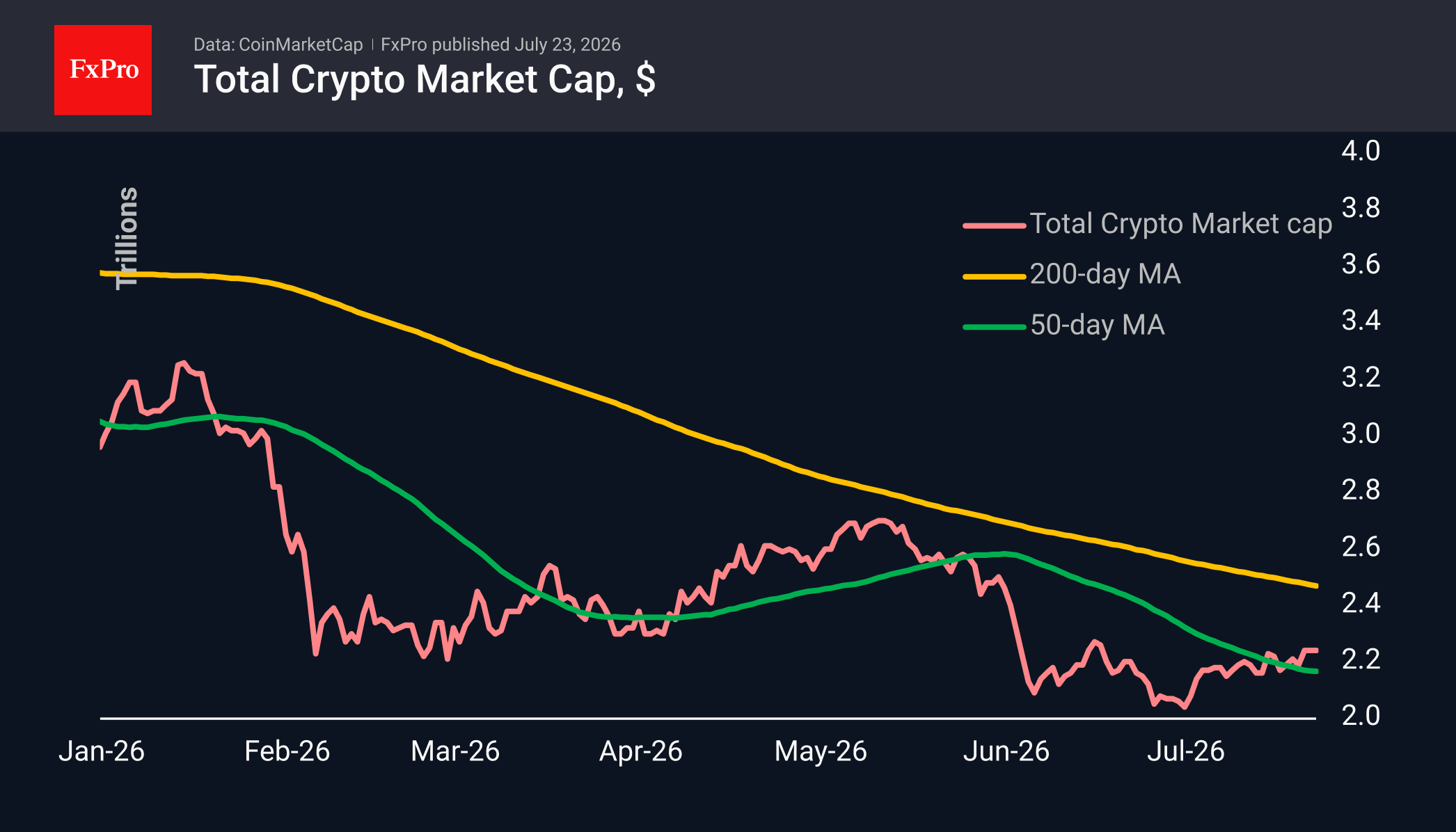 Bitcoin and Ethereum have paused their recovery