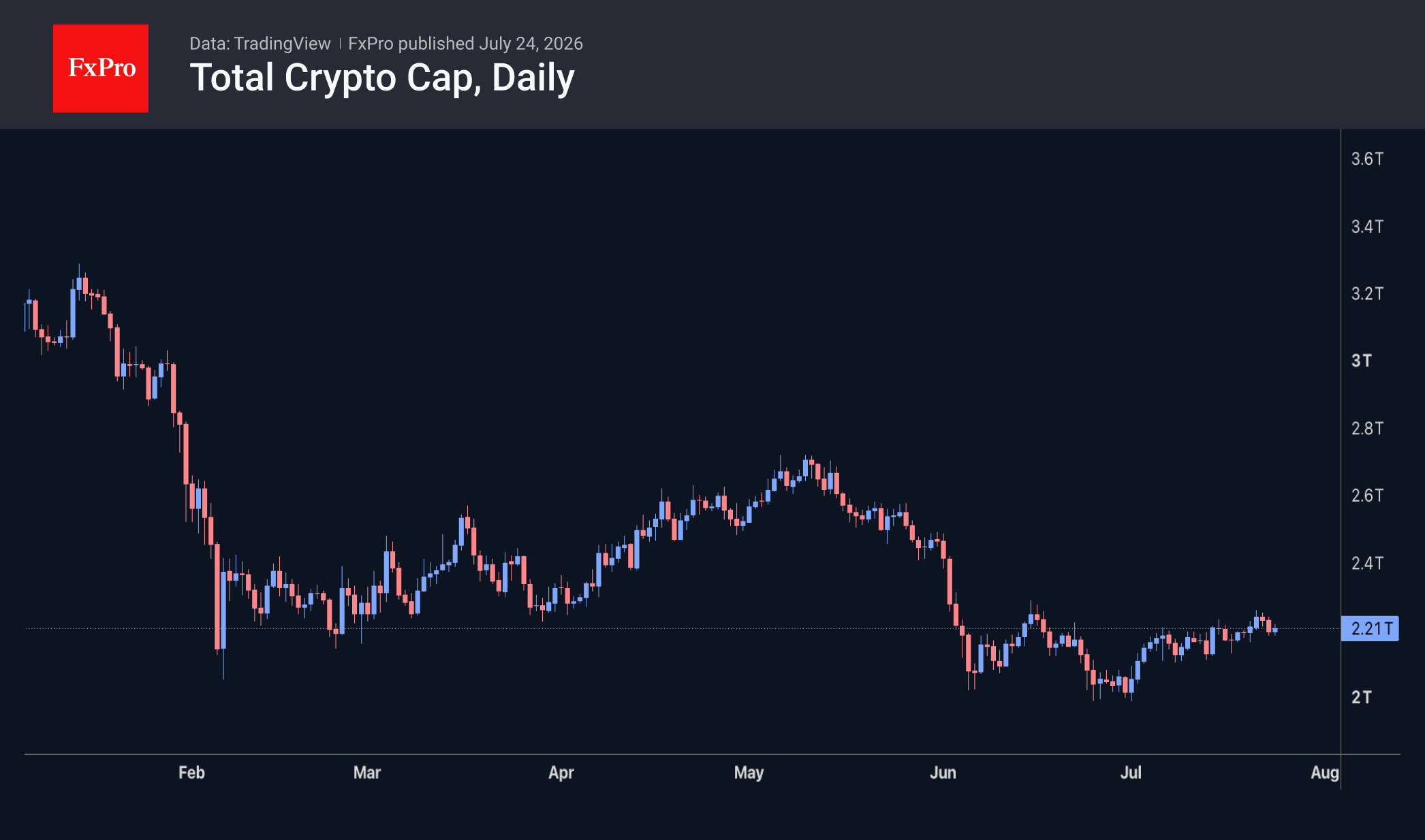 Fig. 1. Crypto market capitalisation has taken a step back.