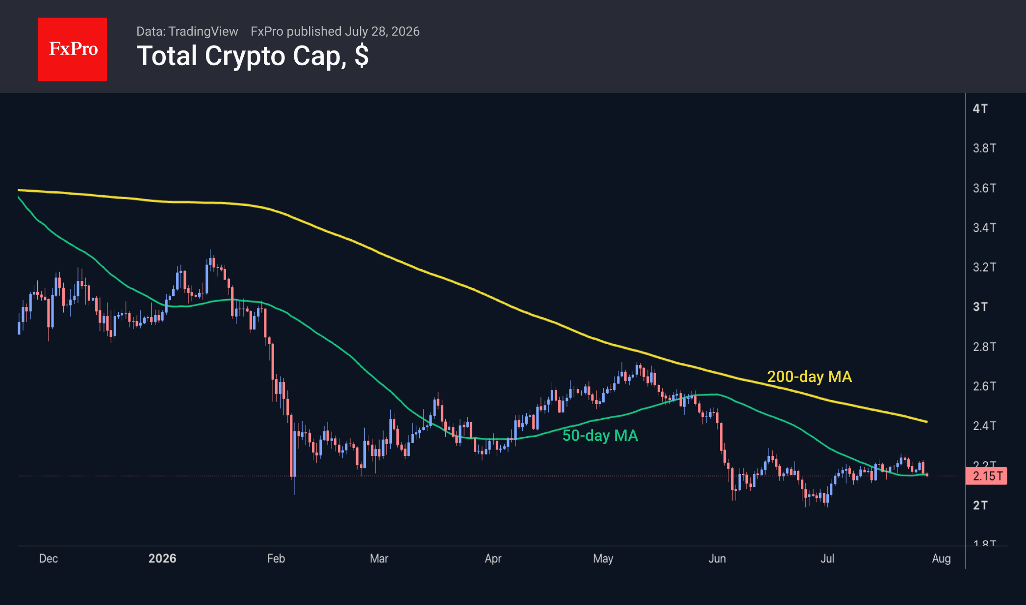 Bitcoin has failed to break away from its long-term trend