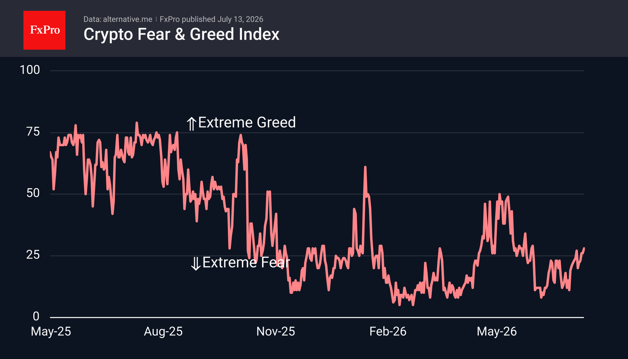 The crypto market is struggling to break out, but sentiment is improving