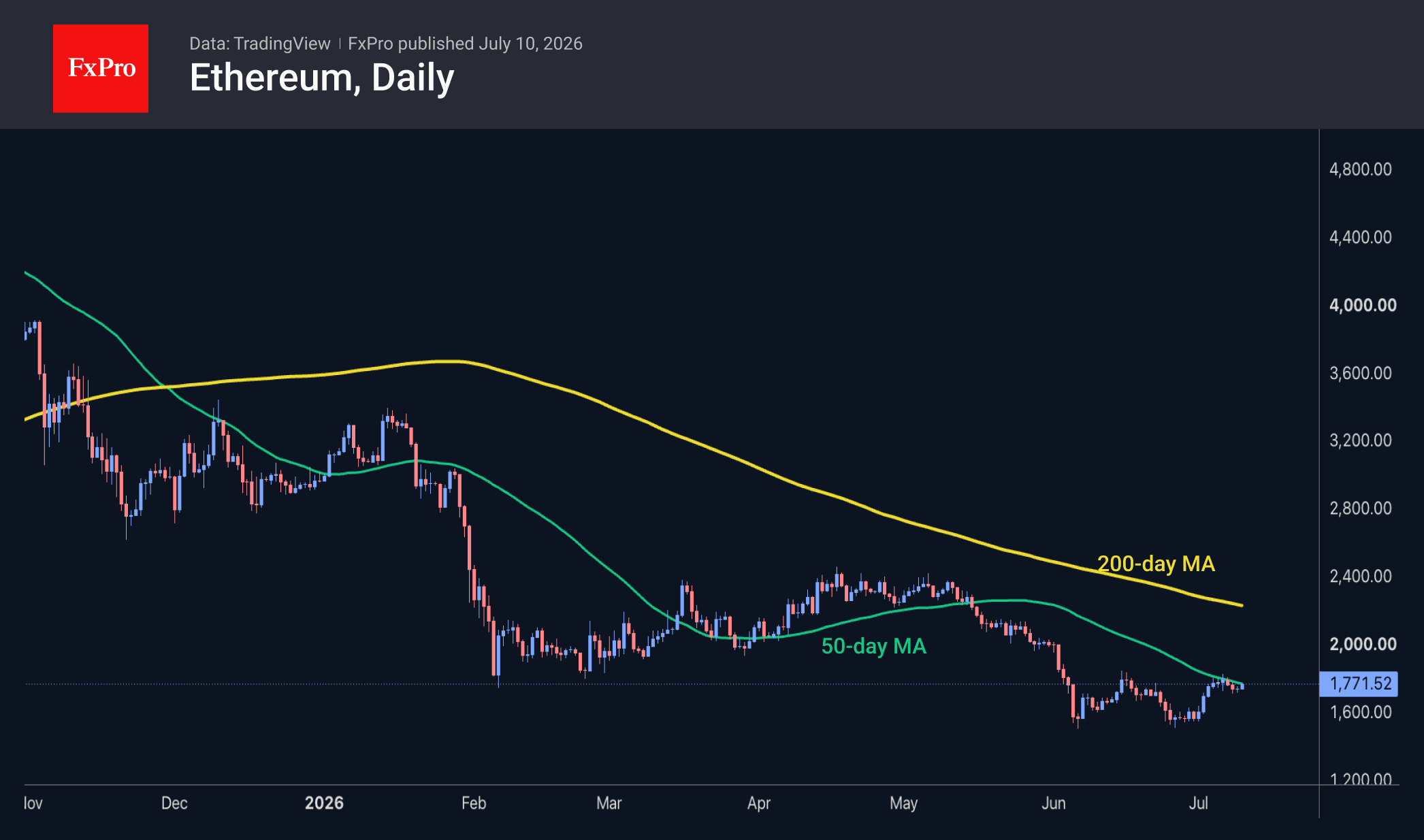 Fig. 3. Ethereum has returned to test the 50-day moving average.