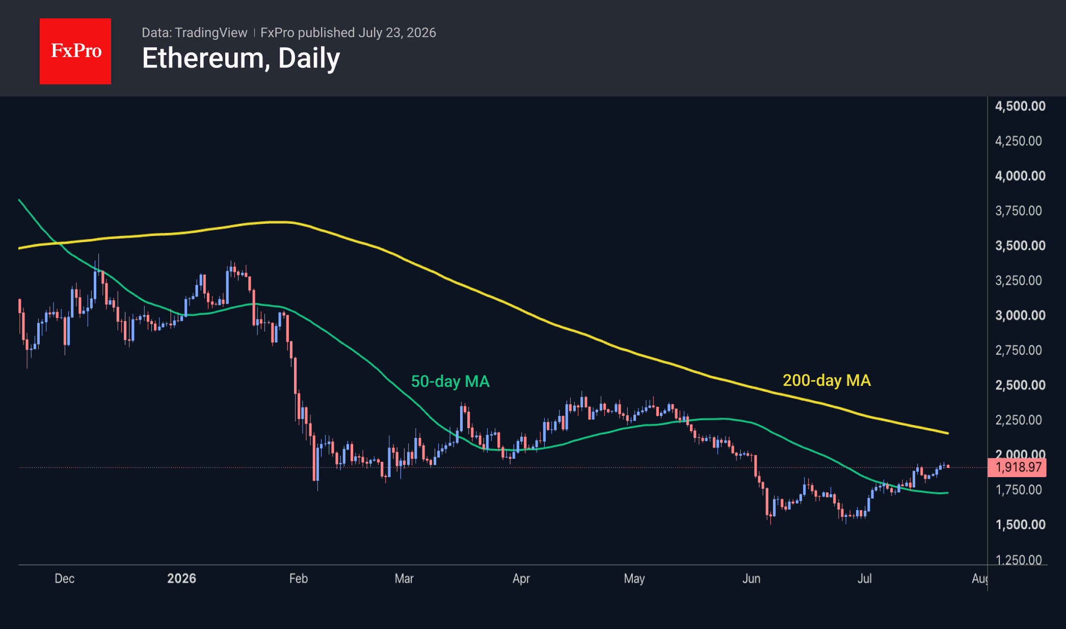 Fig. 3. Ethereum has paused its recovery at $1,900.