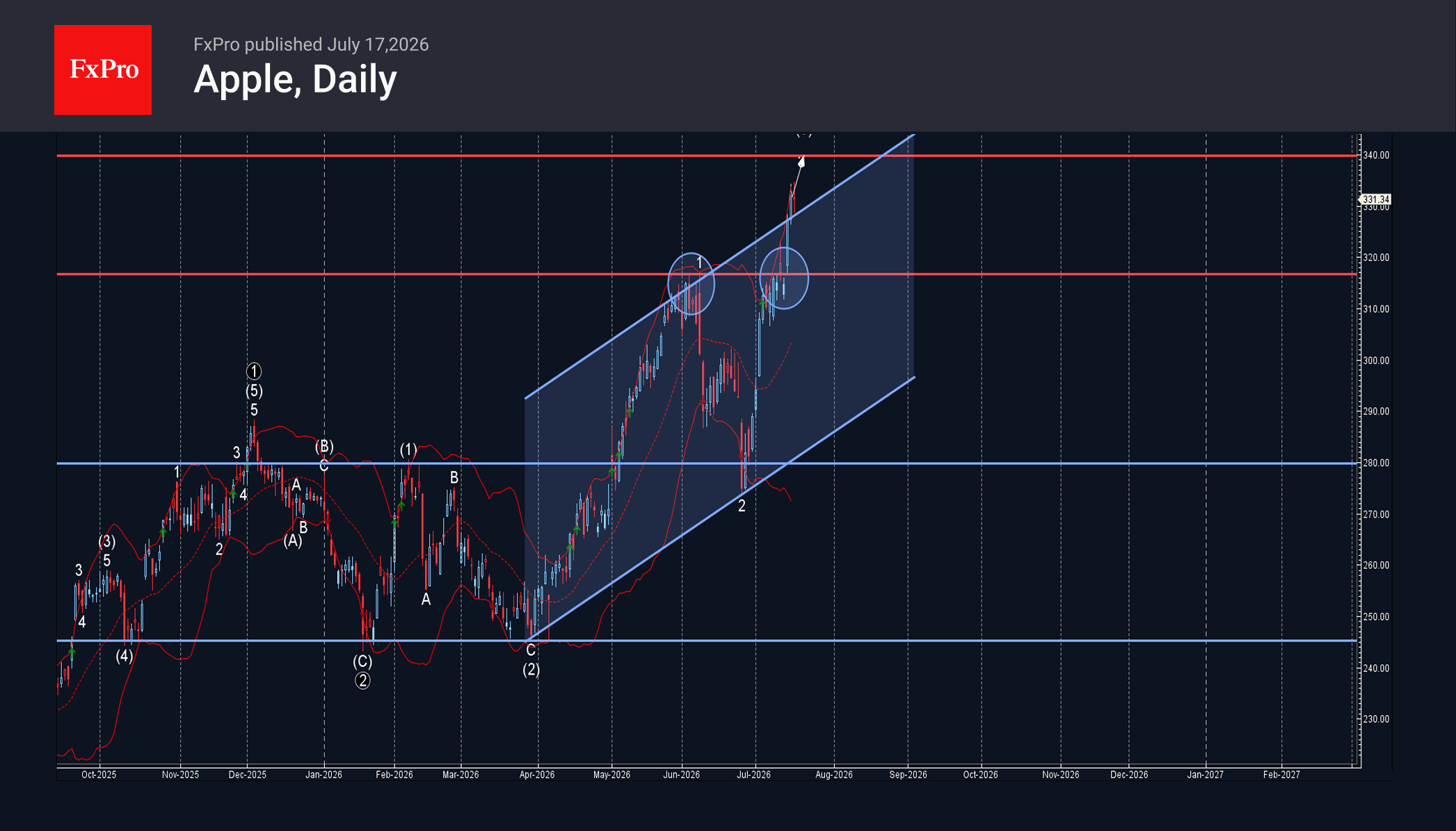 Apple Wave Analysis – 17 July 2026