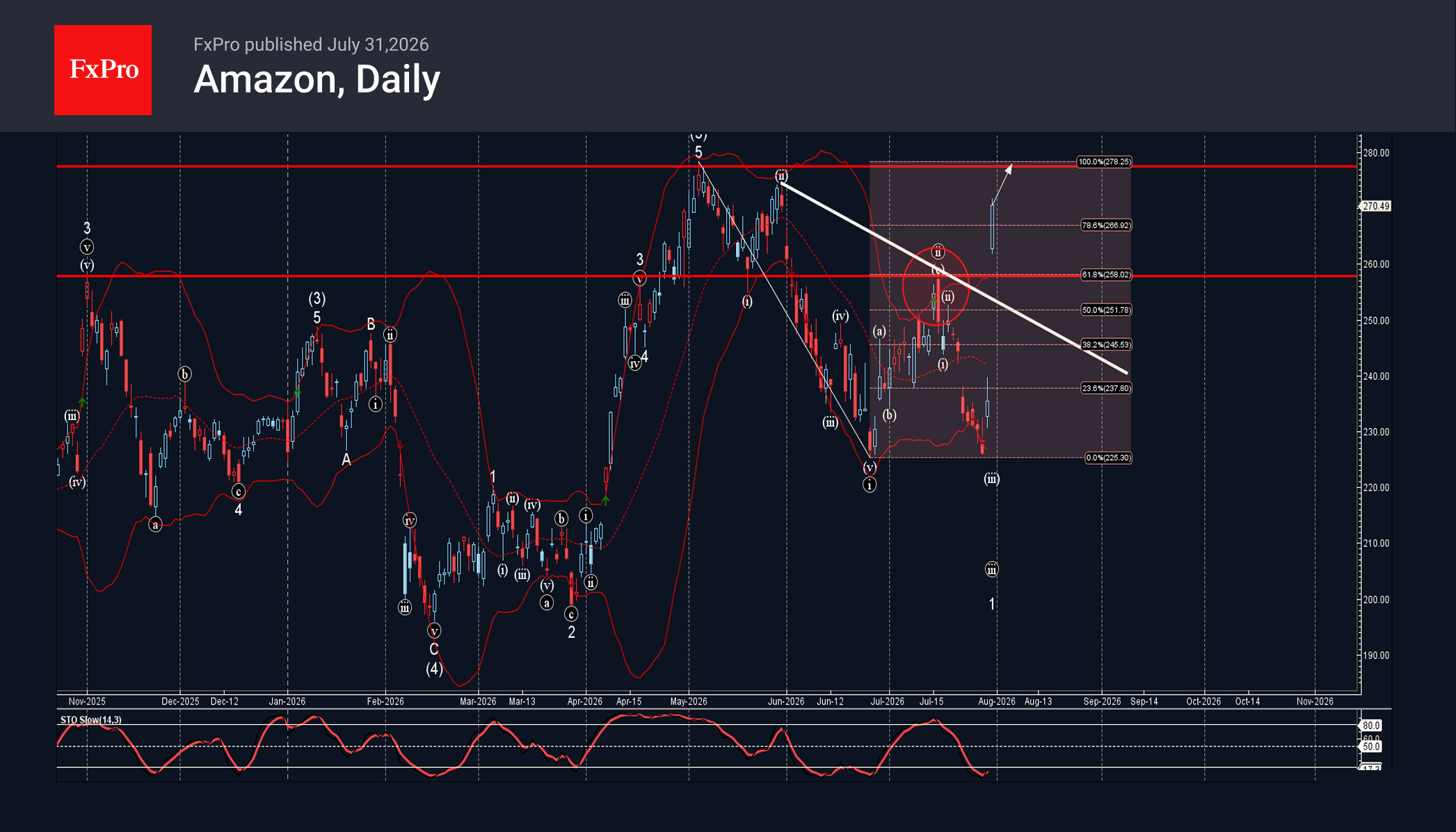 Amazon Wave Analysis – 30 July 2026