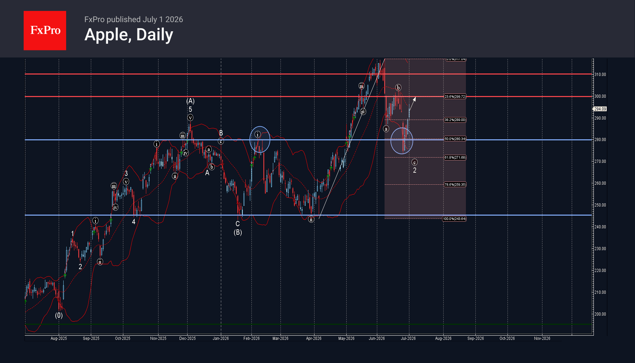 Apple Wave Analysis – 1 July 2026