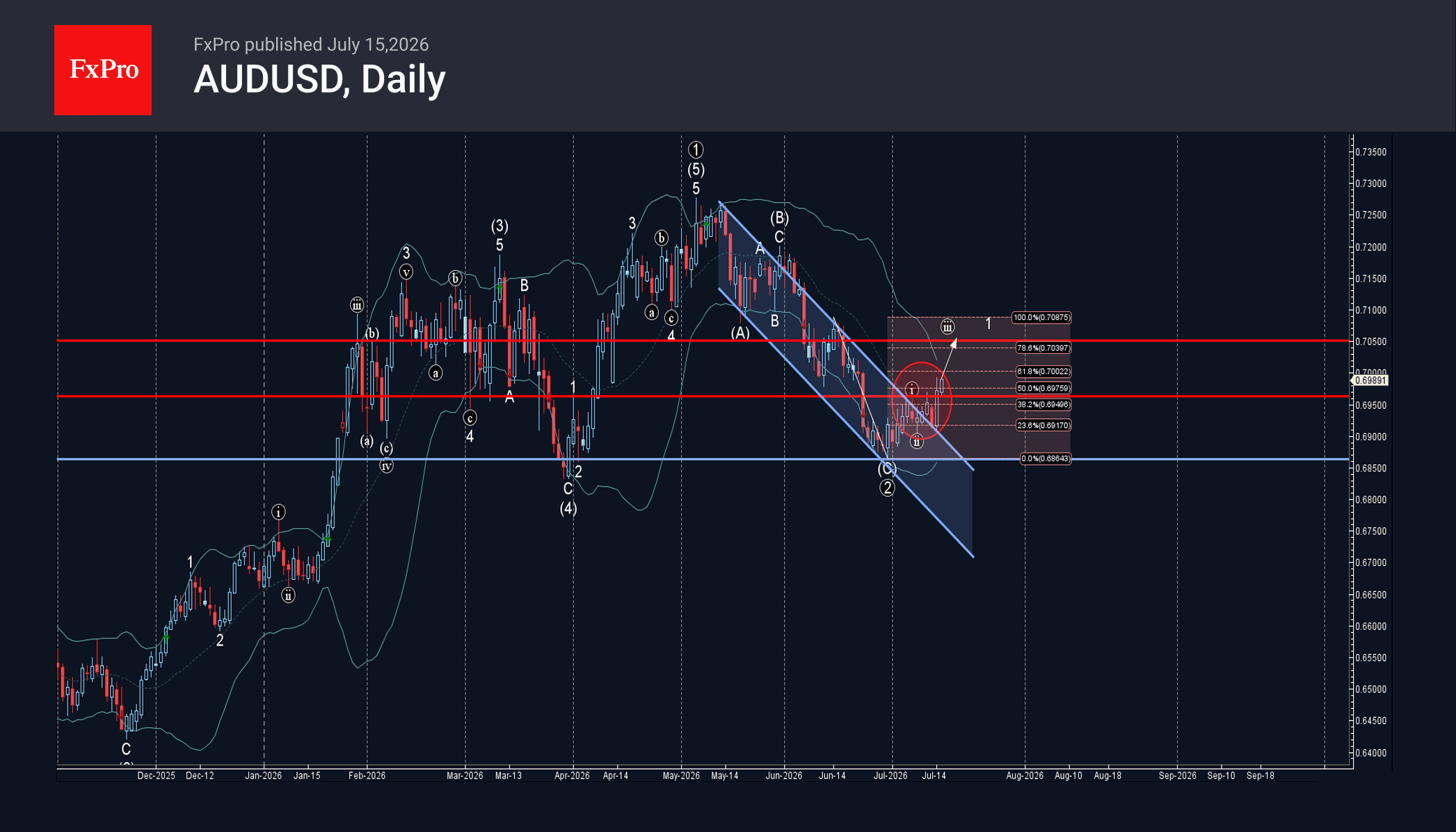 AUDUSD Wave Analysis – 15 July 2026