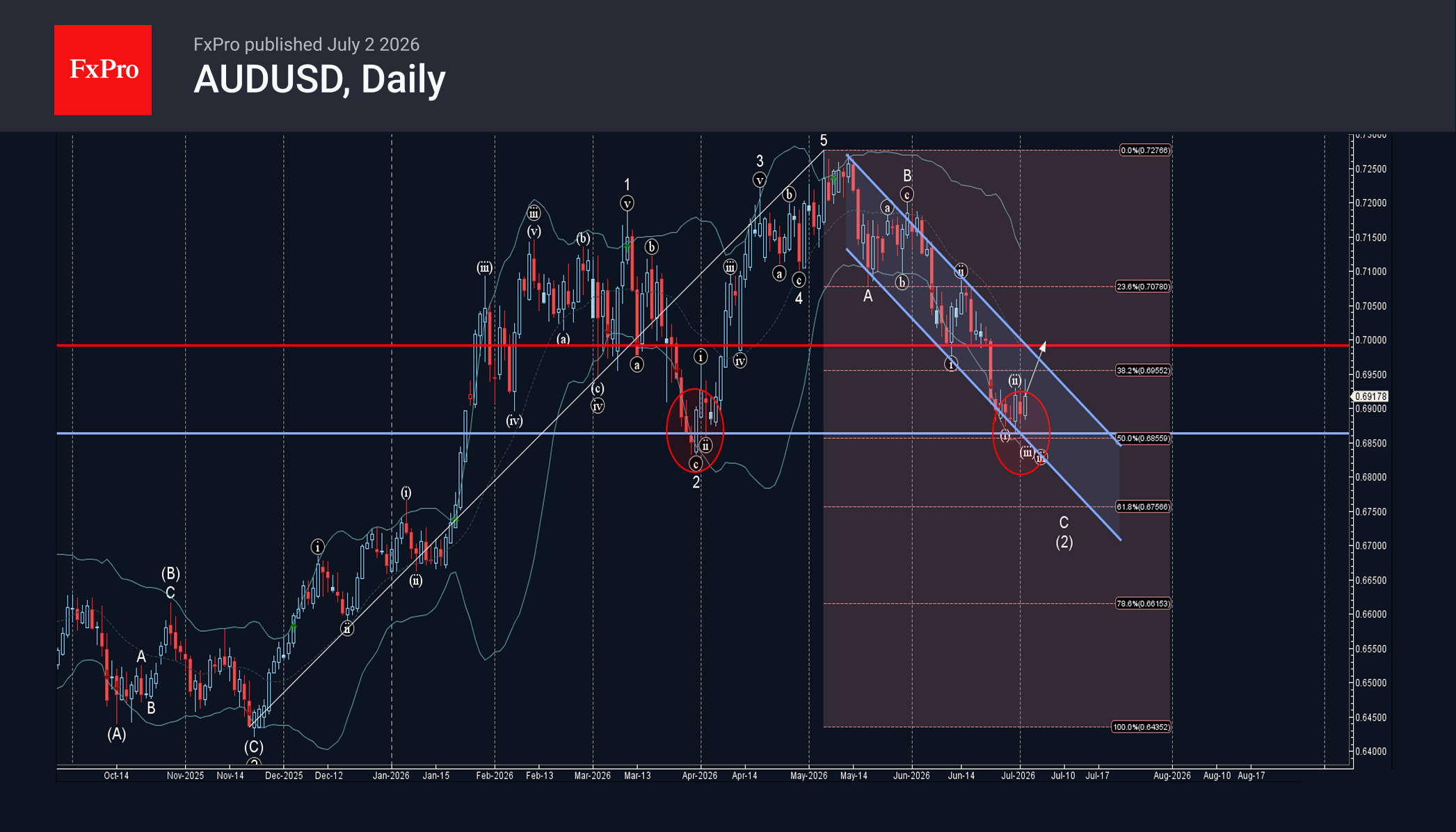 AUDUSD Wave Analysis – 2 July 2026