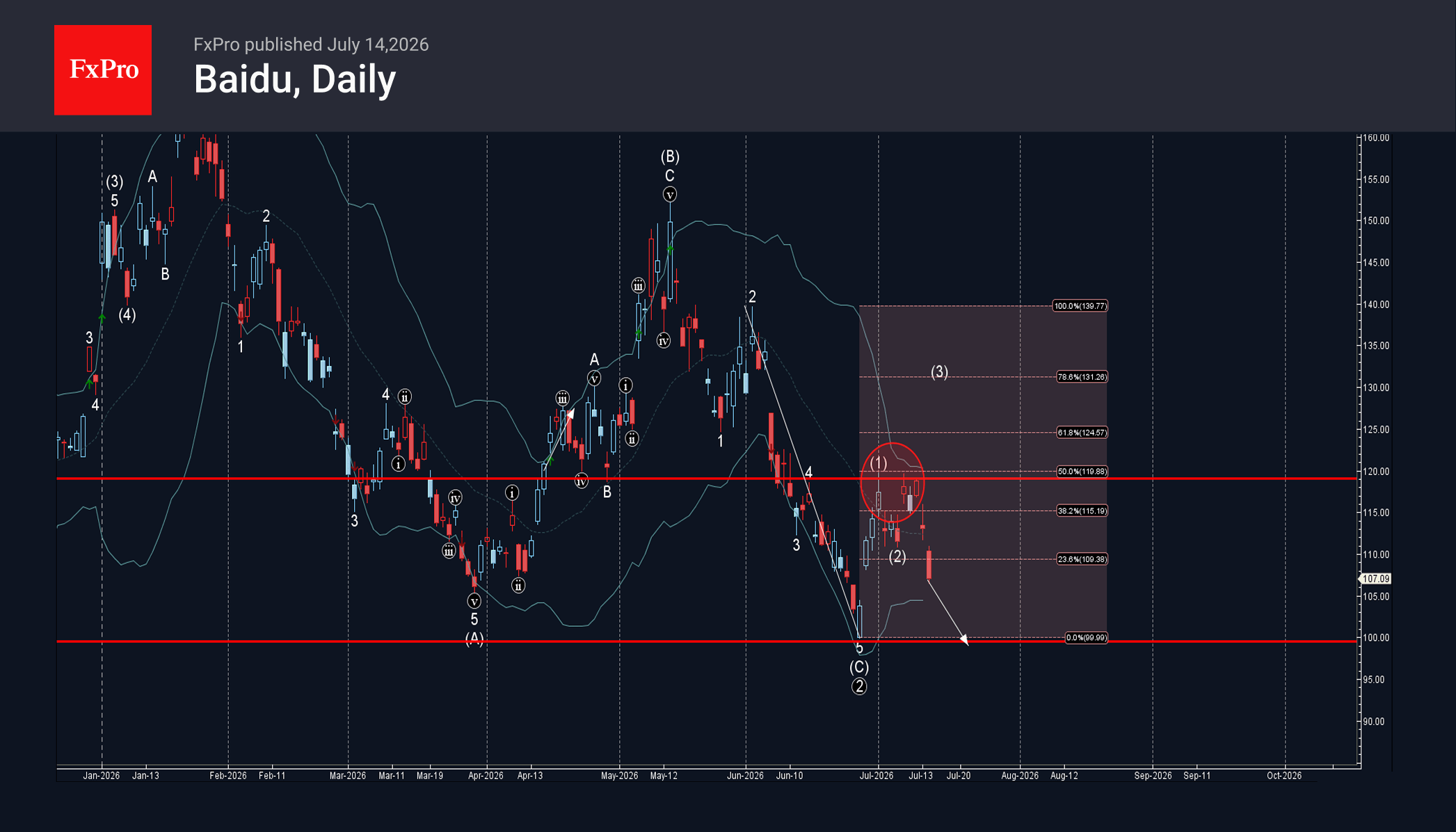 Baidu Wave Analysis – 14 July 2026
