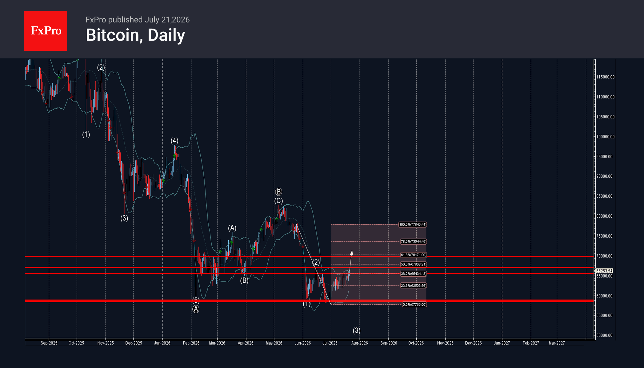 Bitcoin Wave Analysis – 21 July 2026