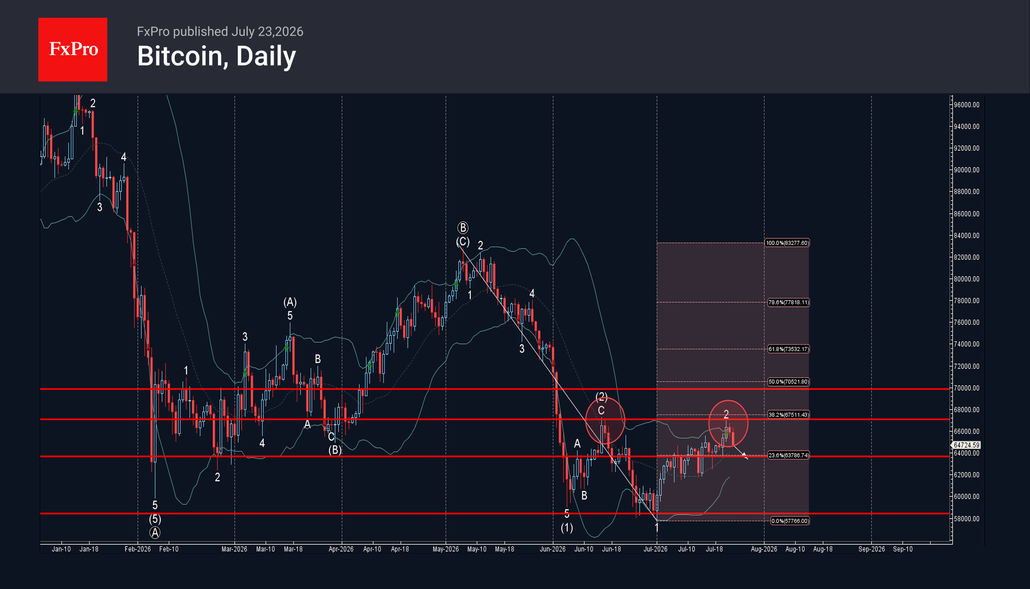 Bitcoin Wave Analysis – 23 July 2026