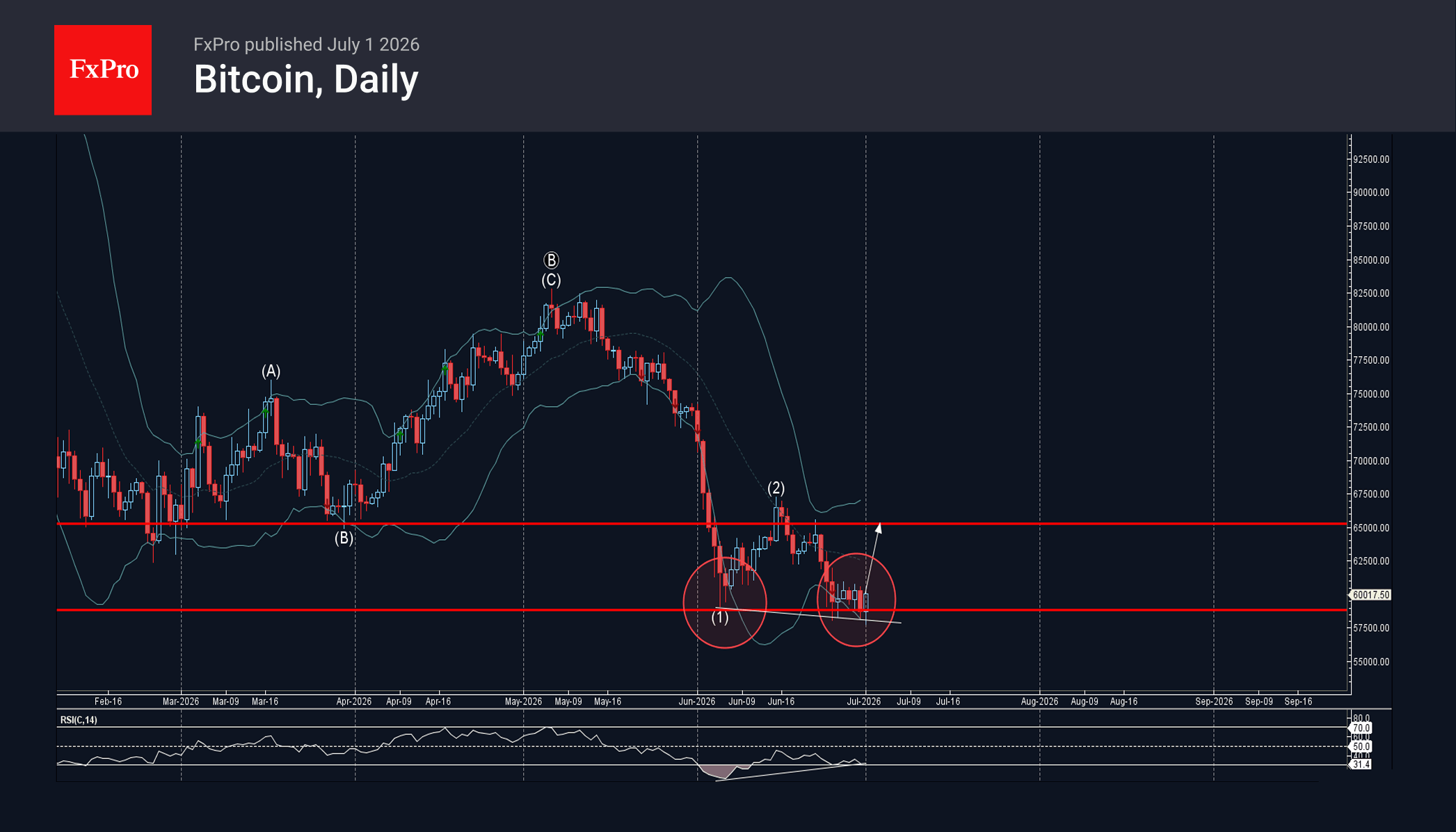 Bitcoin Wave Analysis – 1 July 2026