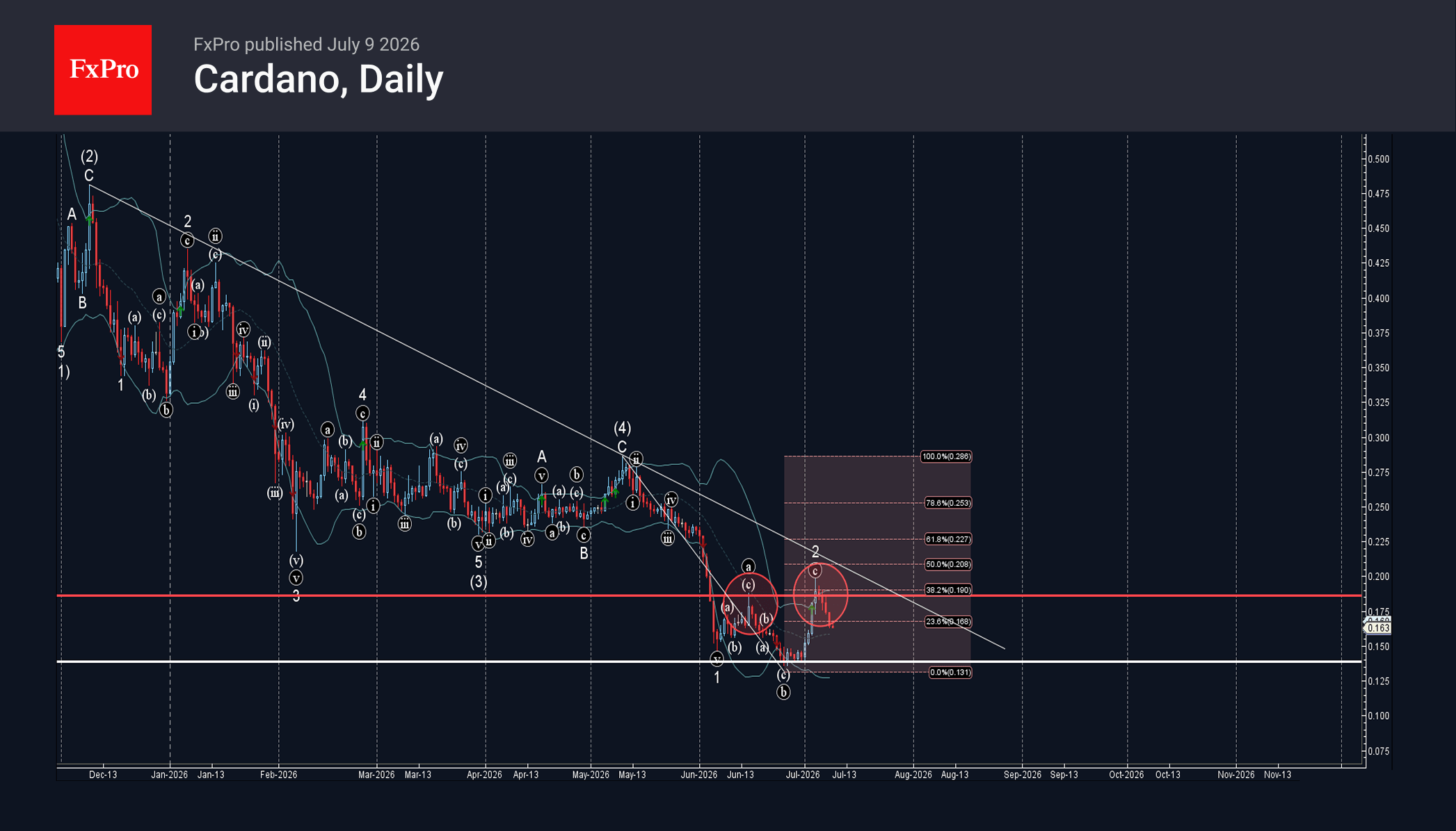 Cardano Wave Analysis – 9 July 2026