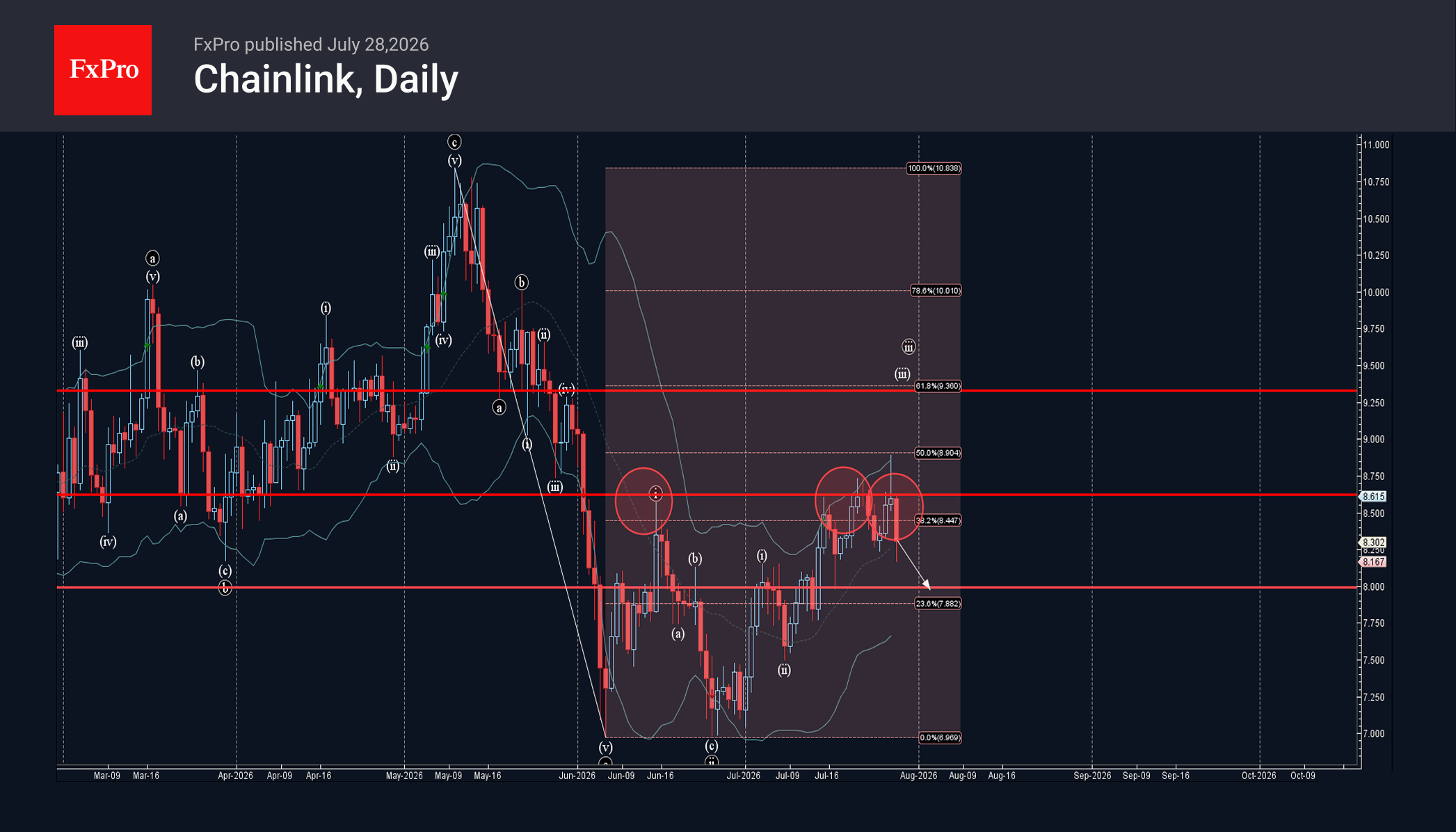 Chainlink Wave Analysis – 28 July 2026