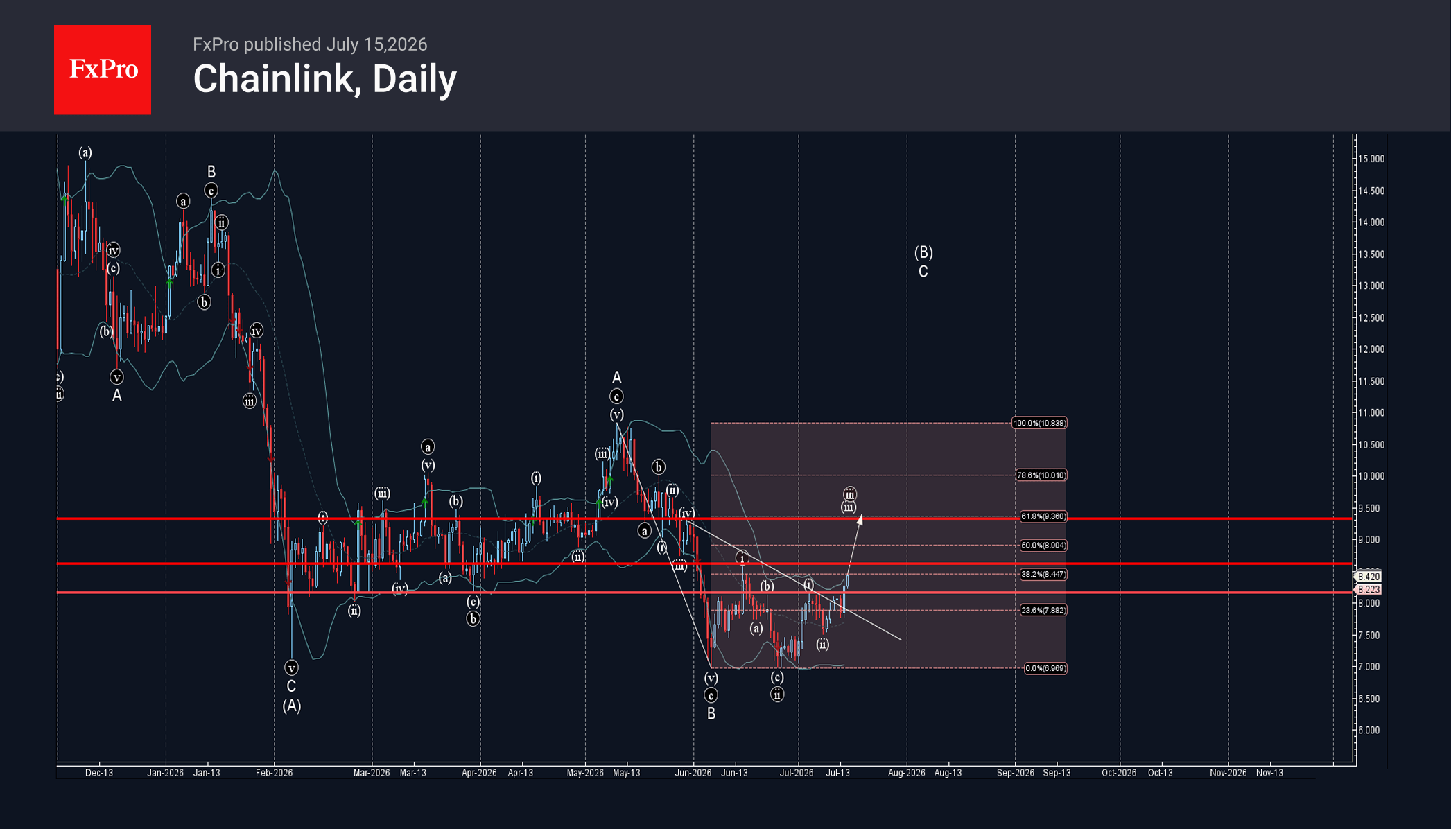 Chainlink Wave Analysis – 15 July 2026