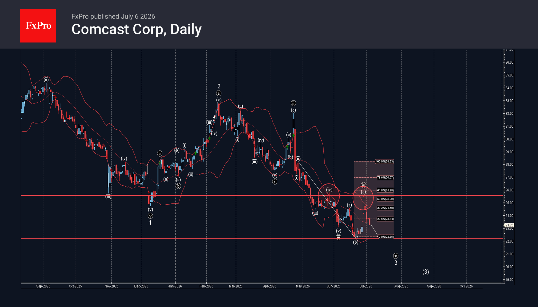 Comcast Wave Analysis – 6 July 2026