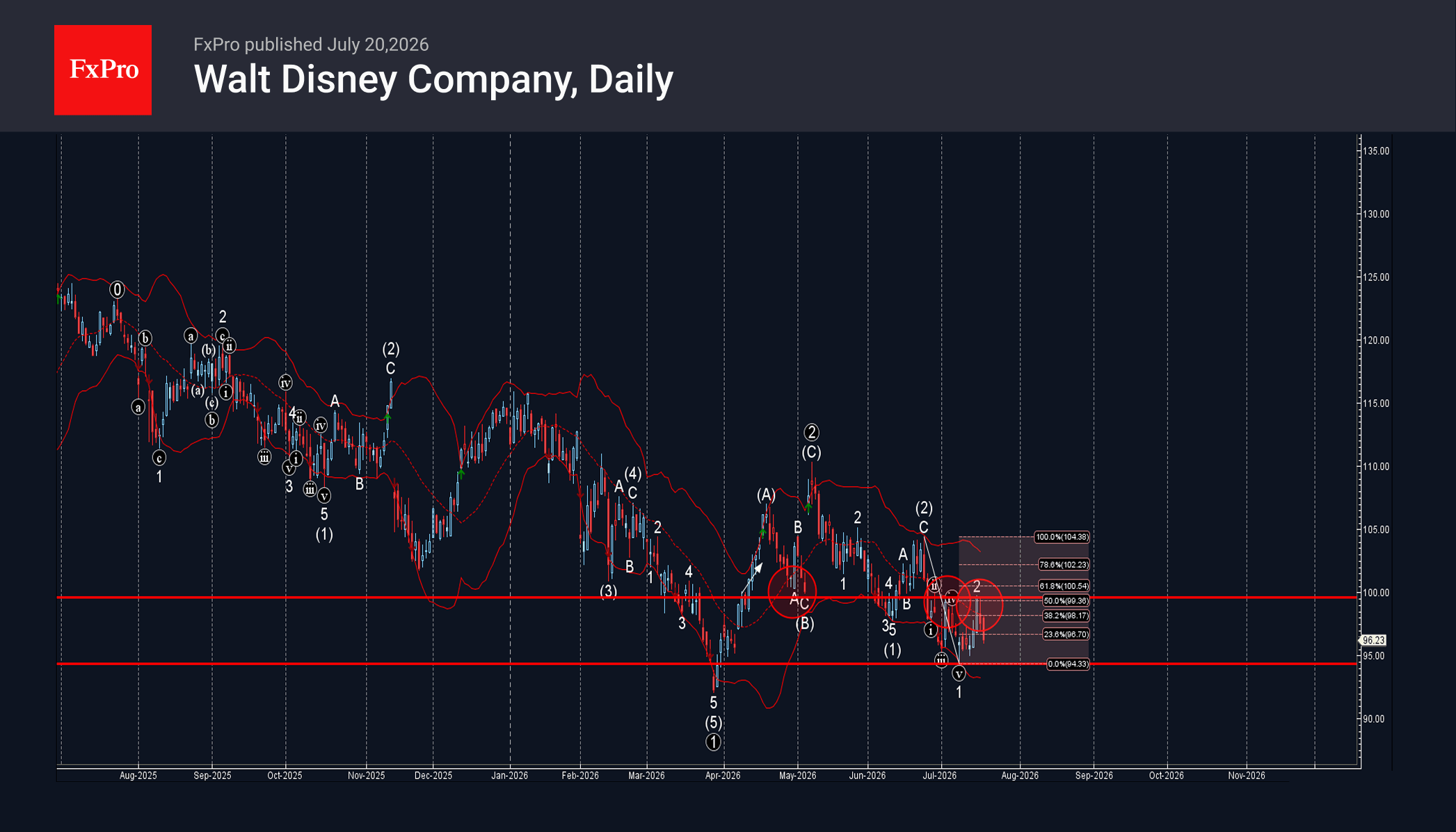 Disney Wave Analysis – 20 July 2026