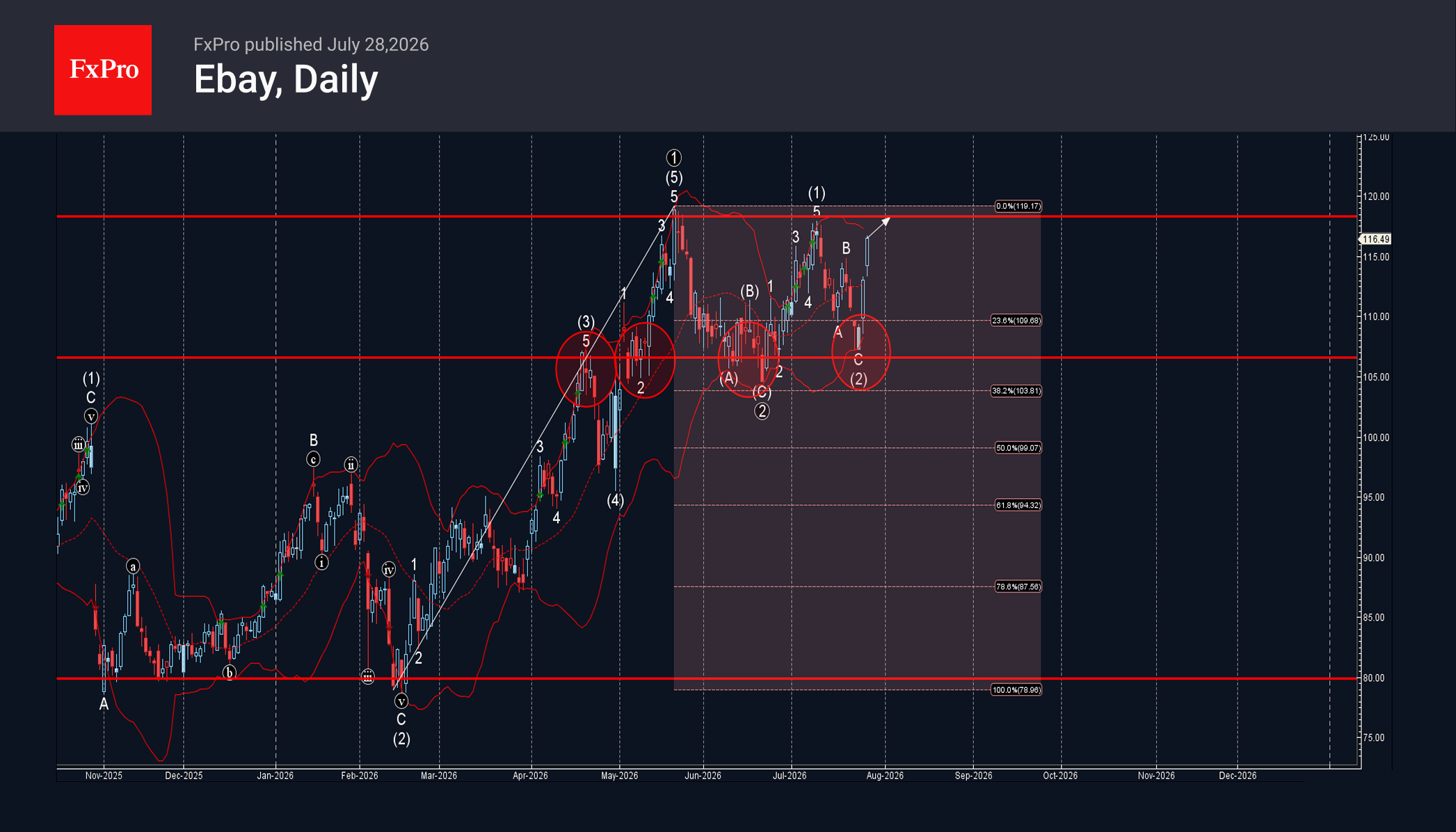 Ebay Wave Analysis – 28 July 2026