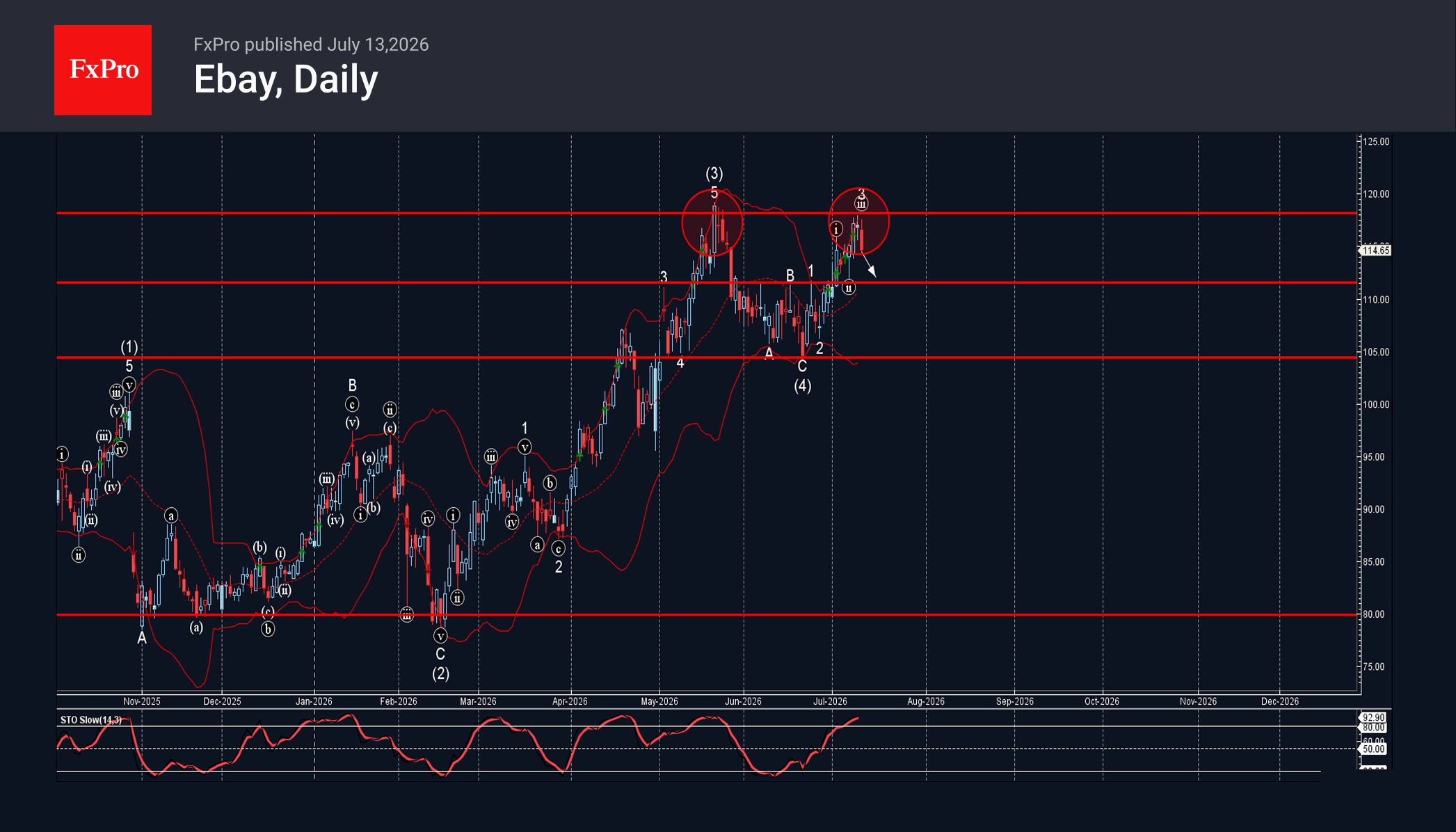 Ebay Wave Analysis – 13 July 2026