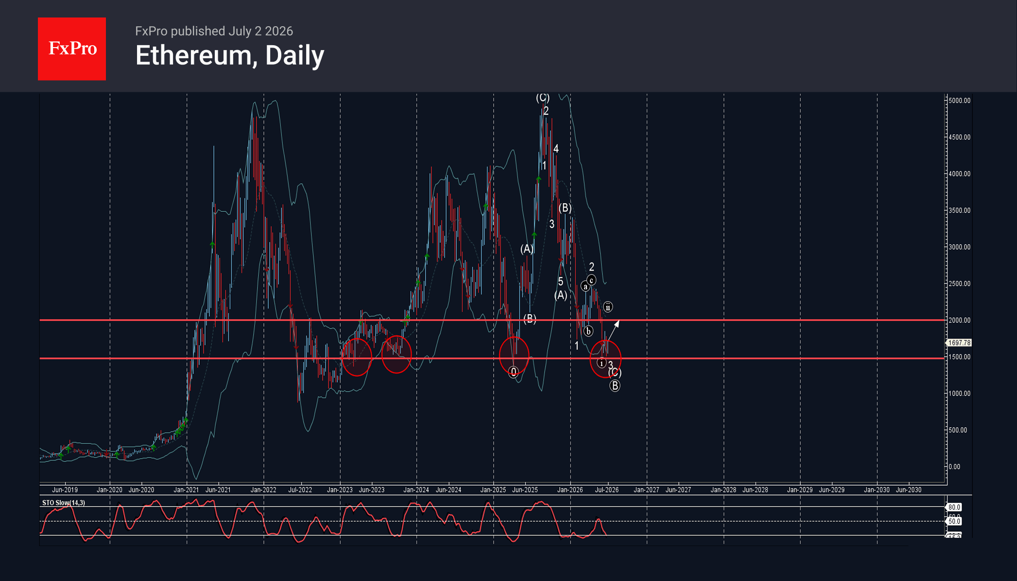Ethereum Wave Analysis – 2 July 2026
