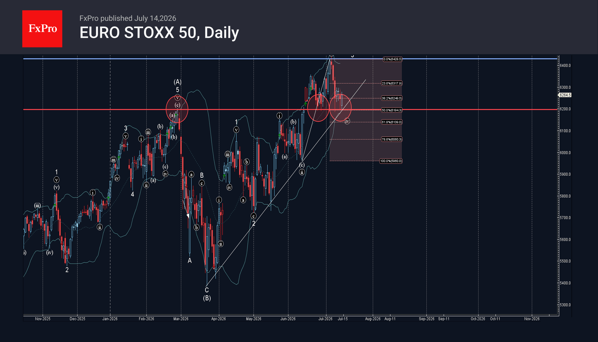 Euro Stoxx 50 Wave Analysis – 14 July 2026