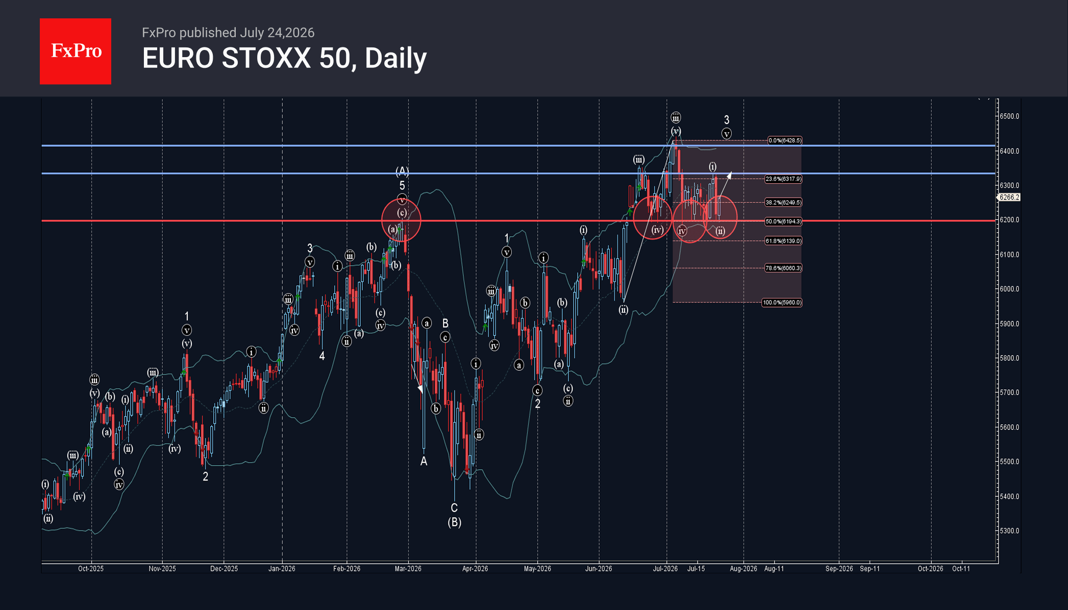 EURO STOXX 50 Wave Analysis – 24 July 2026