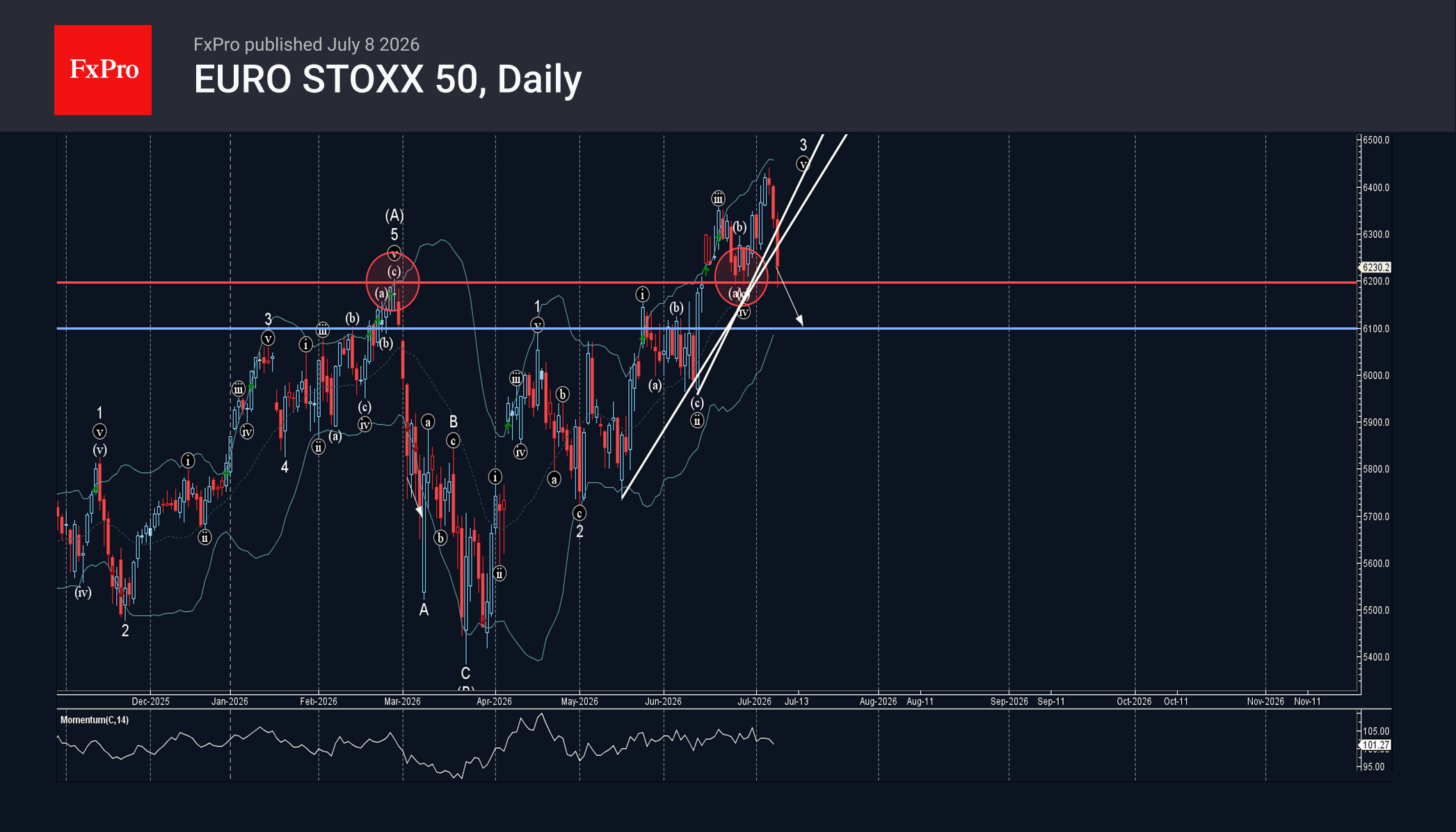 Euro stoxx 50 index Wave Analysis – 8 July 2026