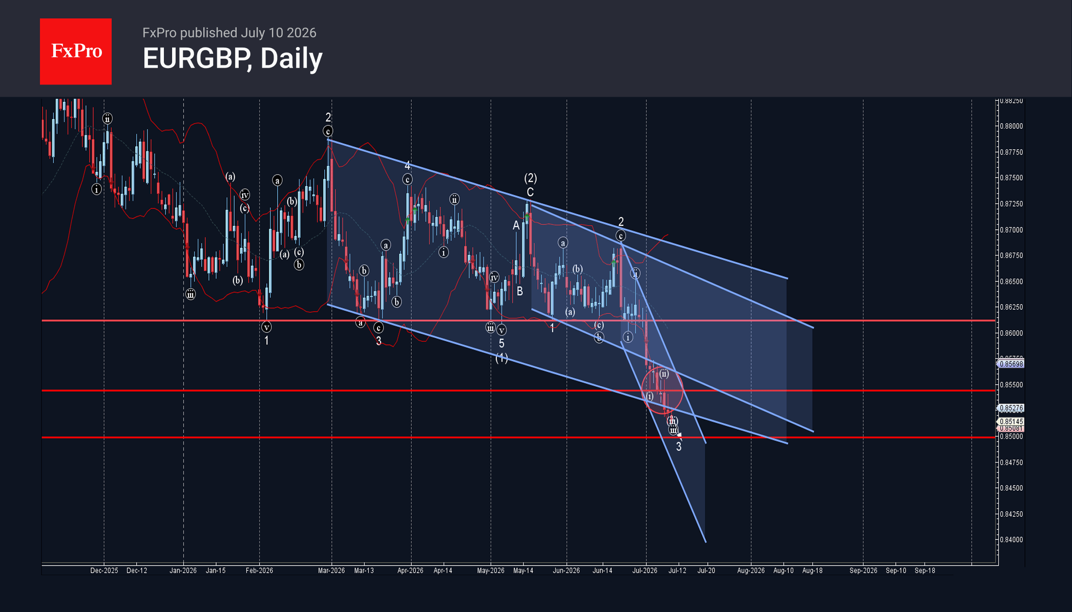 EURGBP Wave Analysis – 10 July 2026