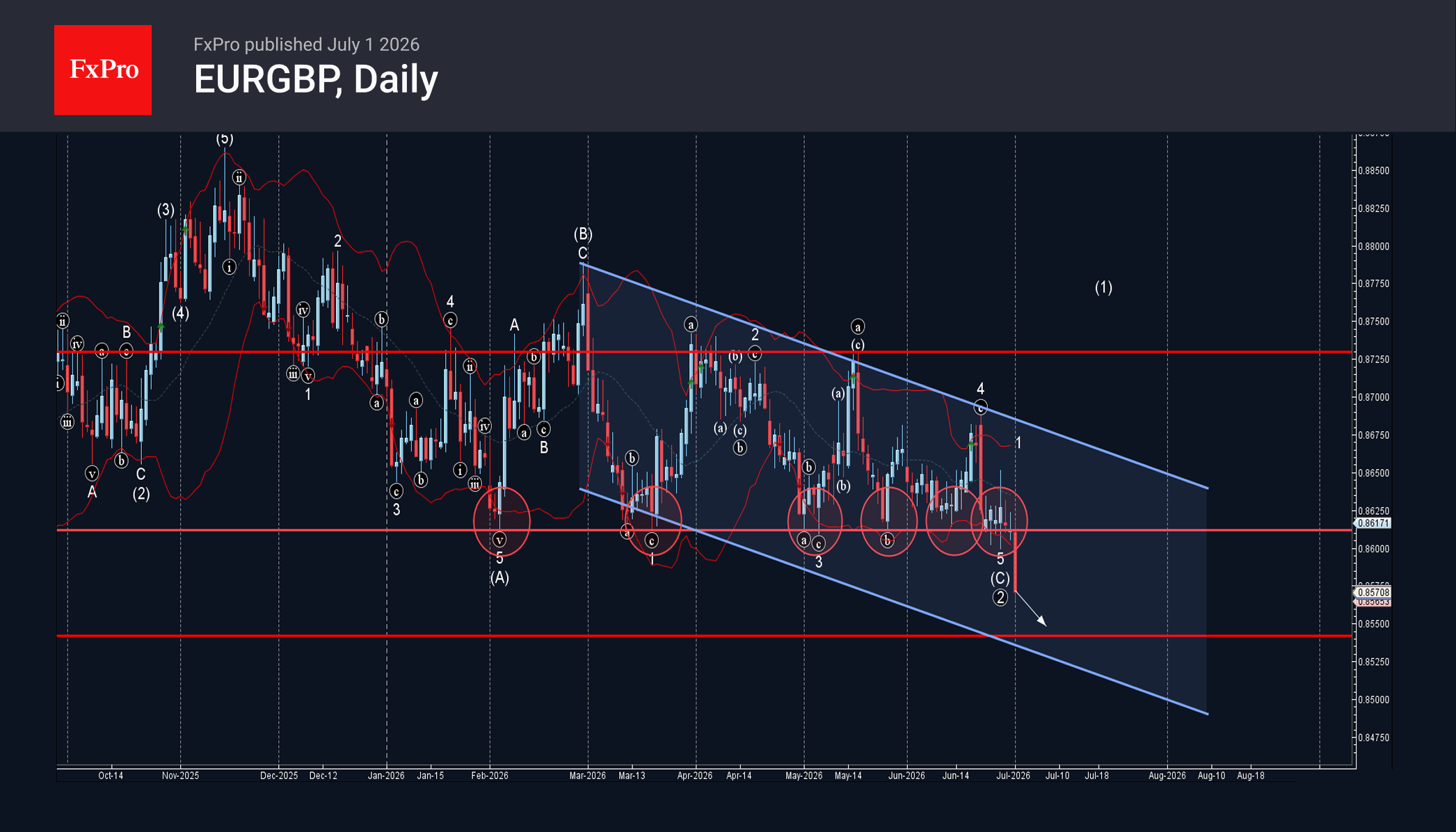 EURGBP Wave Analysis – 1 July 2026
