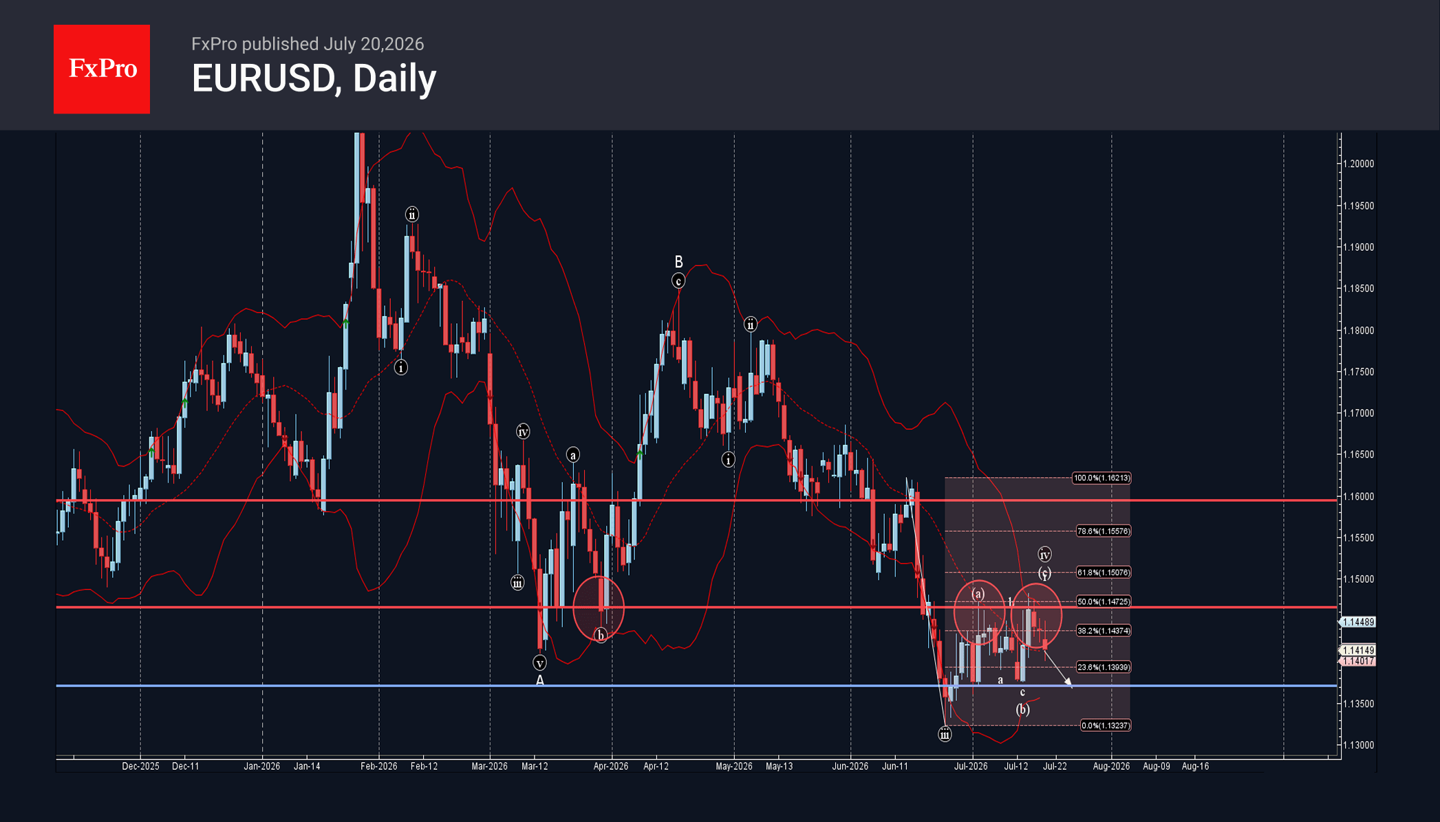 EURUSD Wave Analysis – 20 July 2026