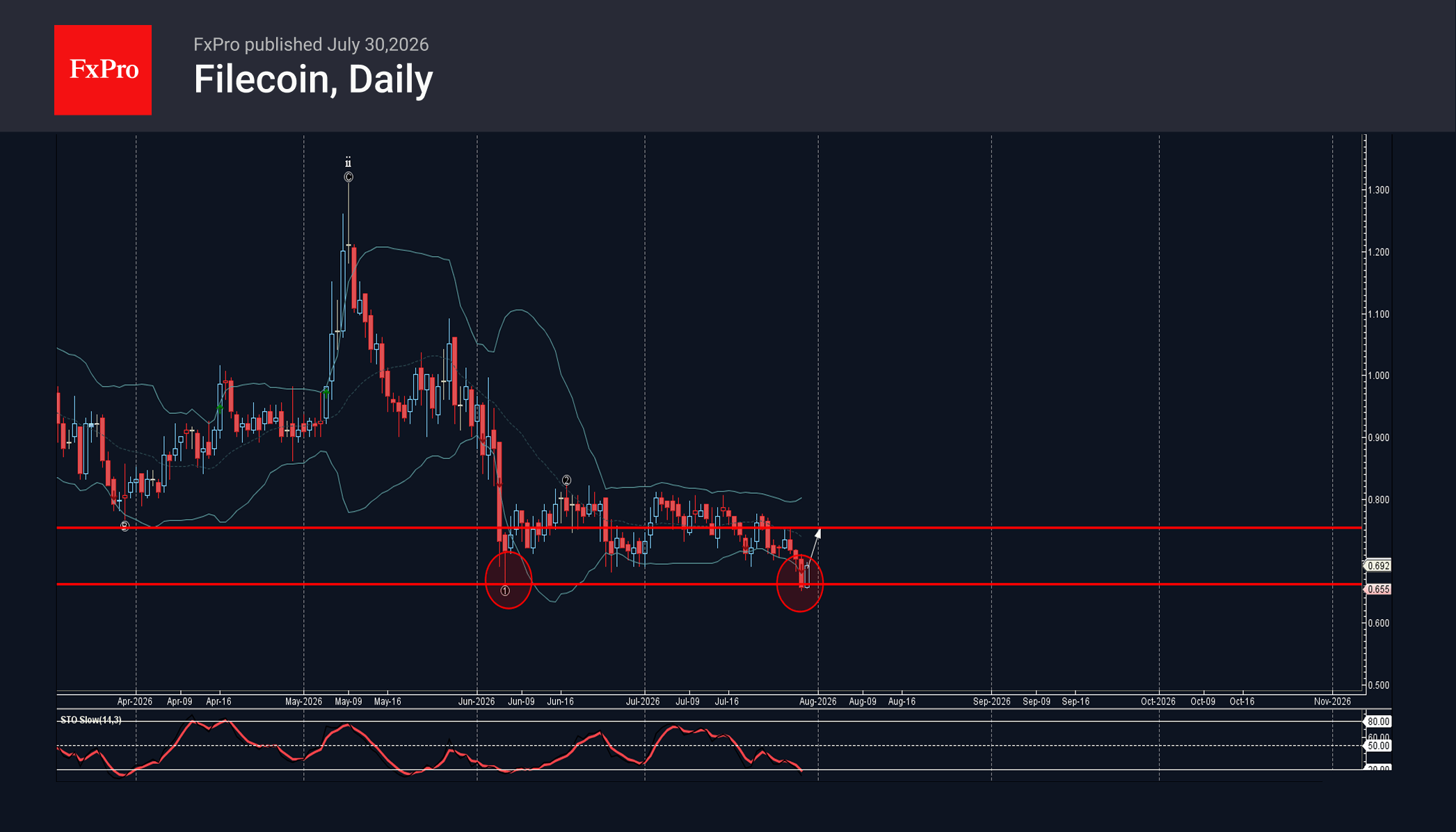 Filecoin Wave Analysis – 30 July 2026