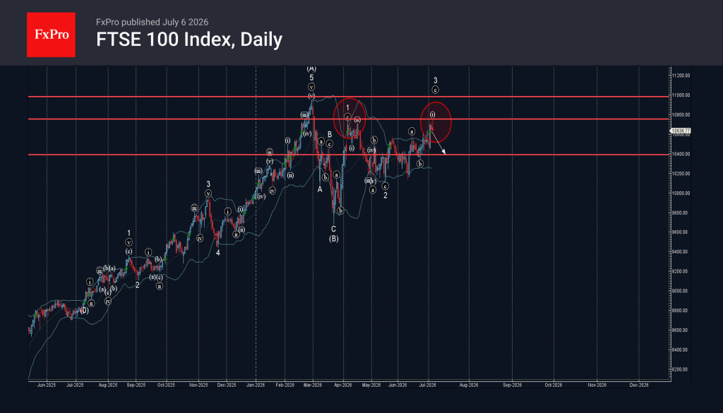 Forex - FTSE 100 Index Wave Analysis – 6 July 2026 | Technical analysis ...
