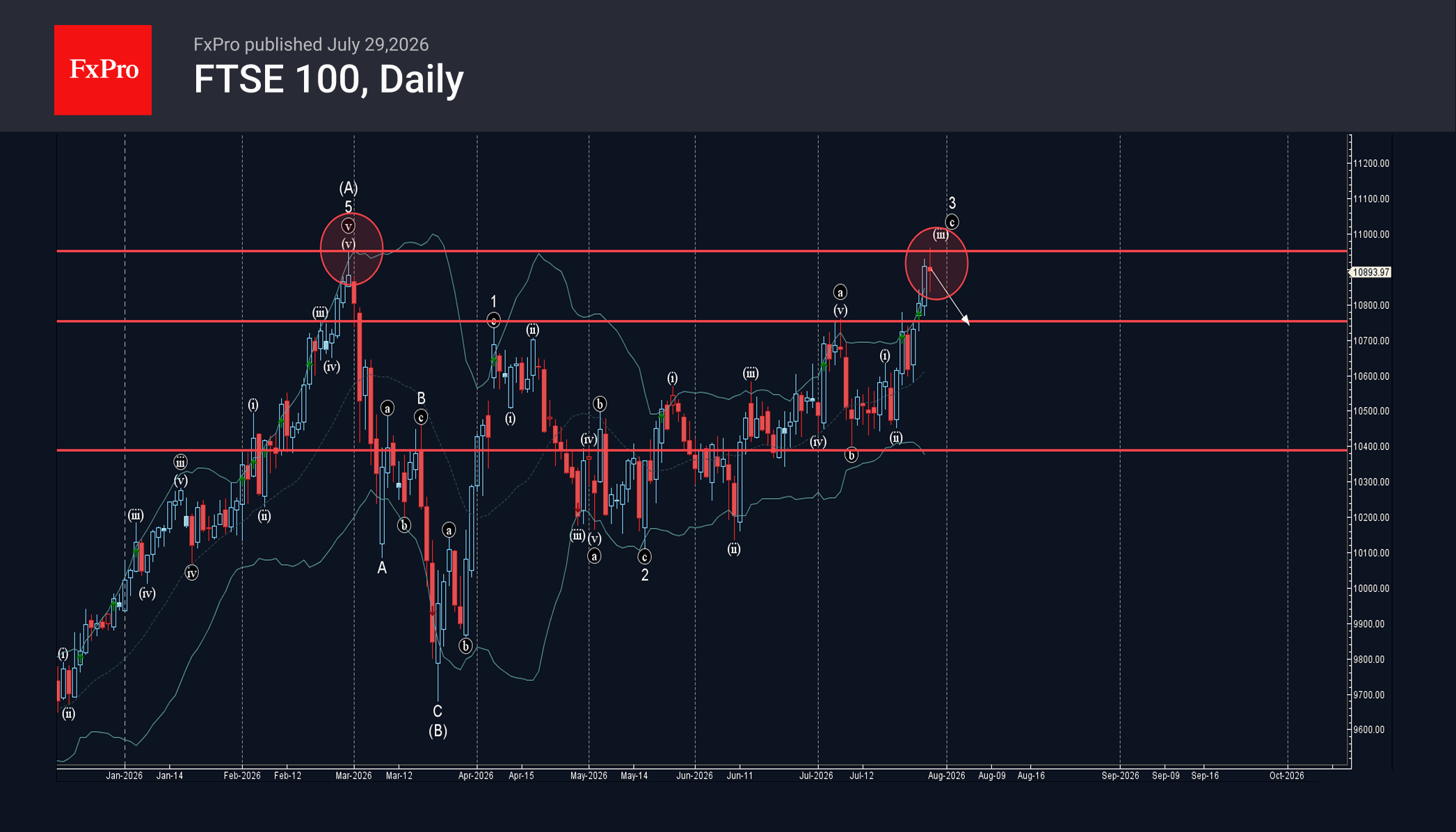 FTSE 100 Wave Analysis – 29 July 2026
