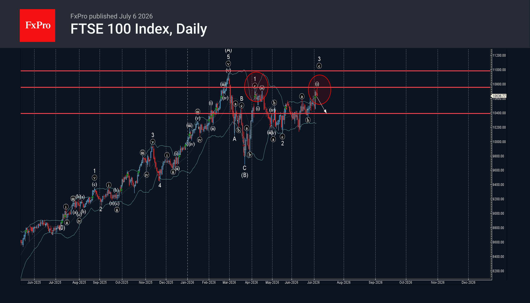 FTSE 100 Index Wave Analysis – 6 July 2026