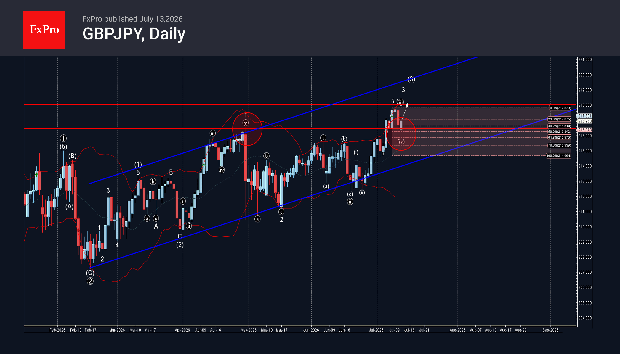 GBPJPY Wave Analysis – 13 July 2026