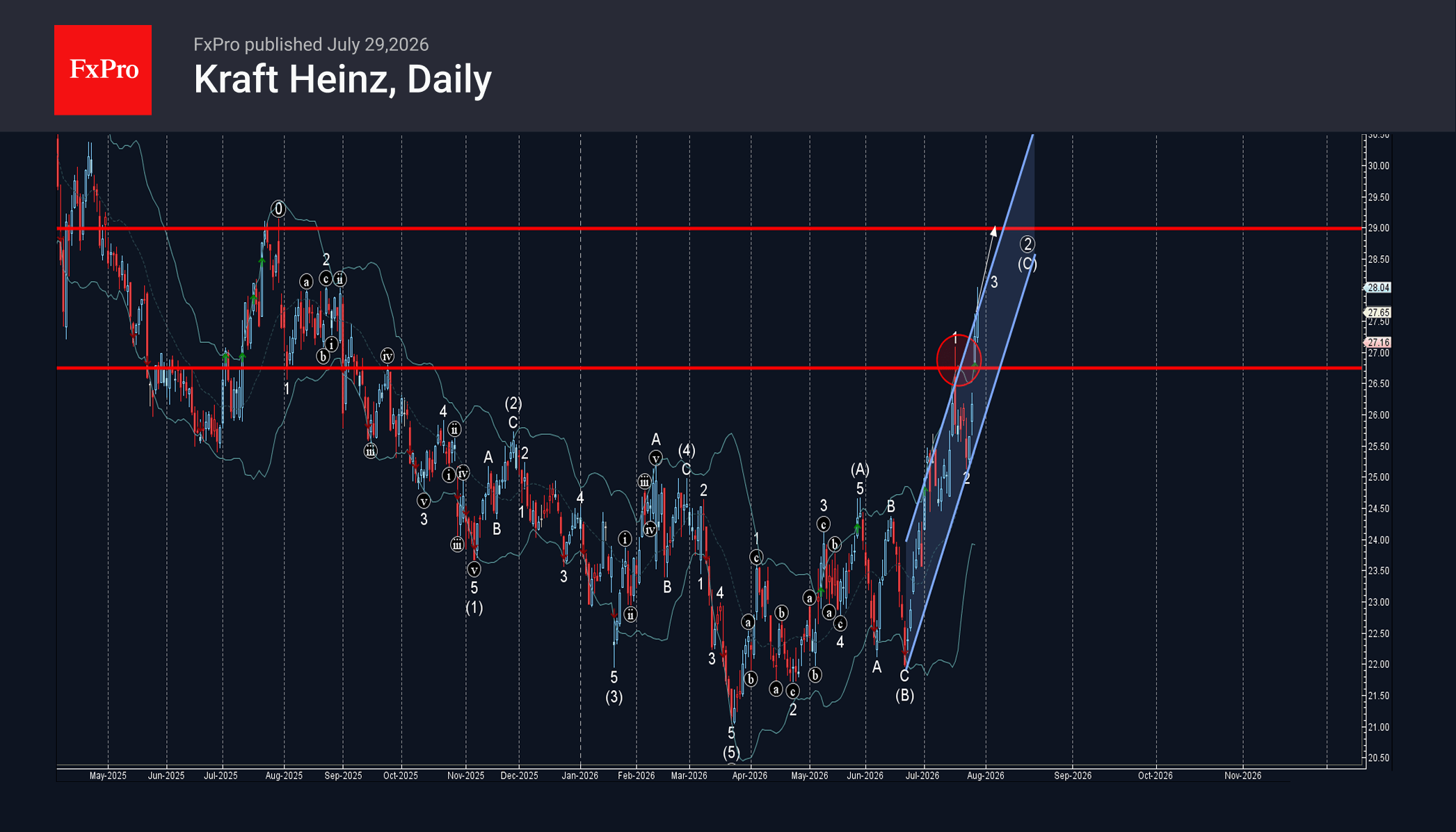 Kraft Heinz Wave Analysis – 29 July 2026