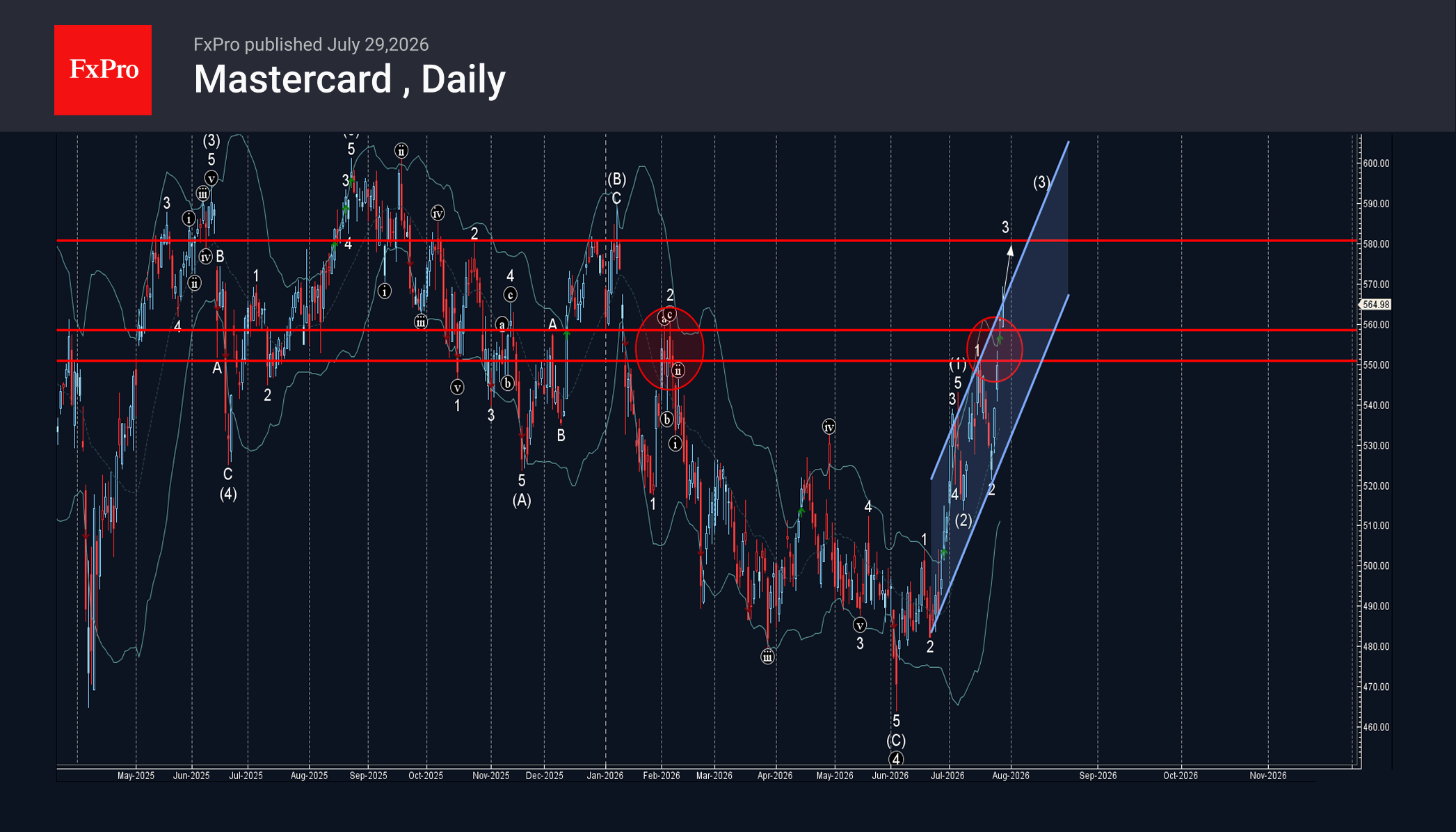 MasterCard Wave Analysis – 29 July 2026