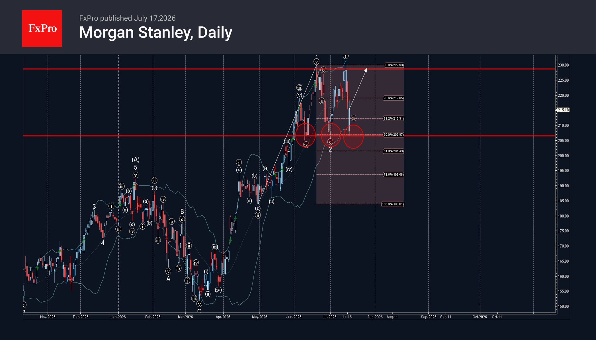 Morgan Stanley Wave Analysis – 17 July 2026
