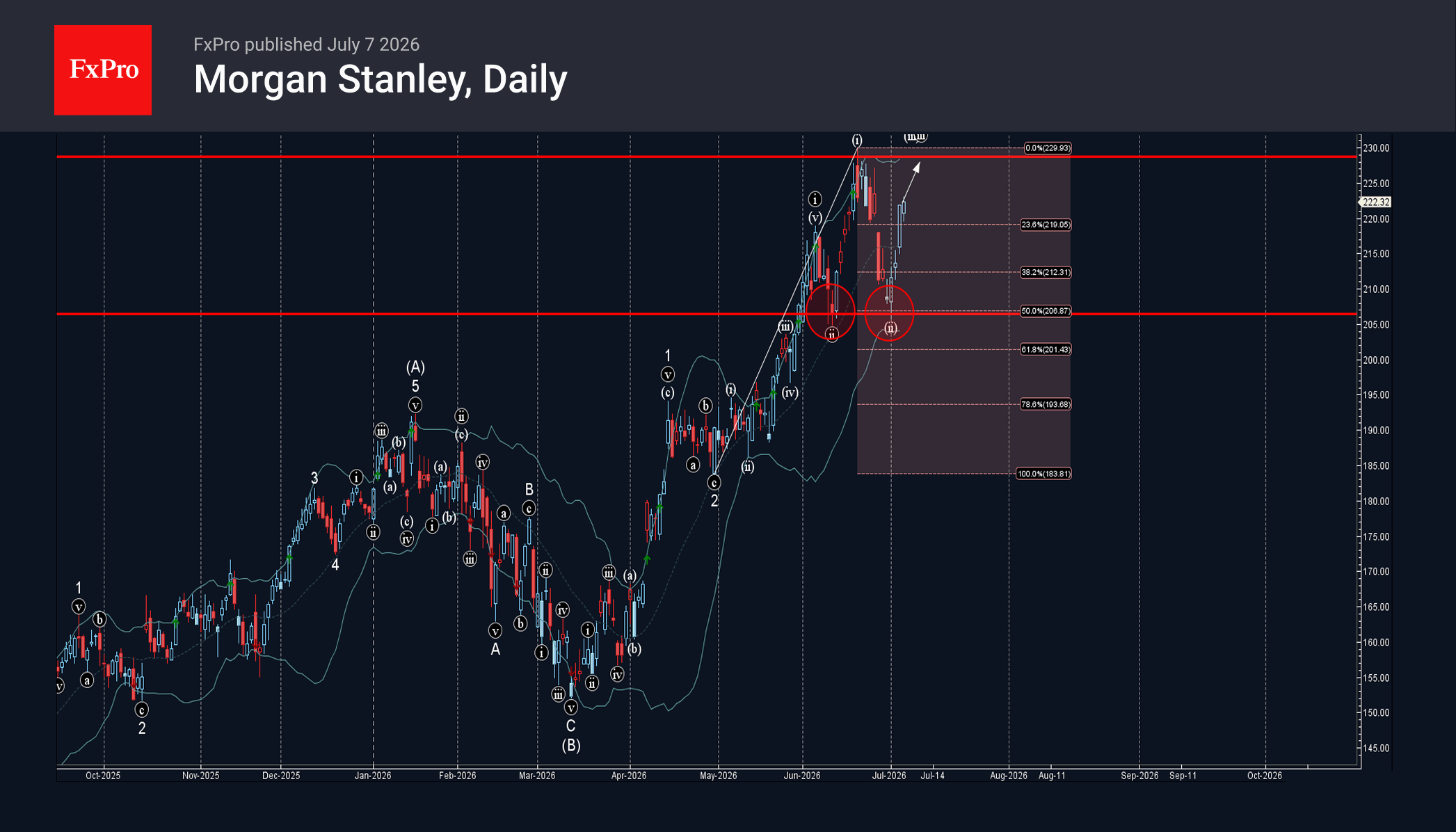 Morgan Stanley Wave Analysis – 7 July 2026
