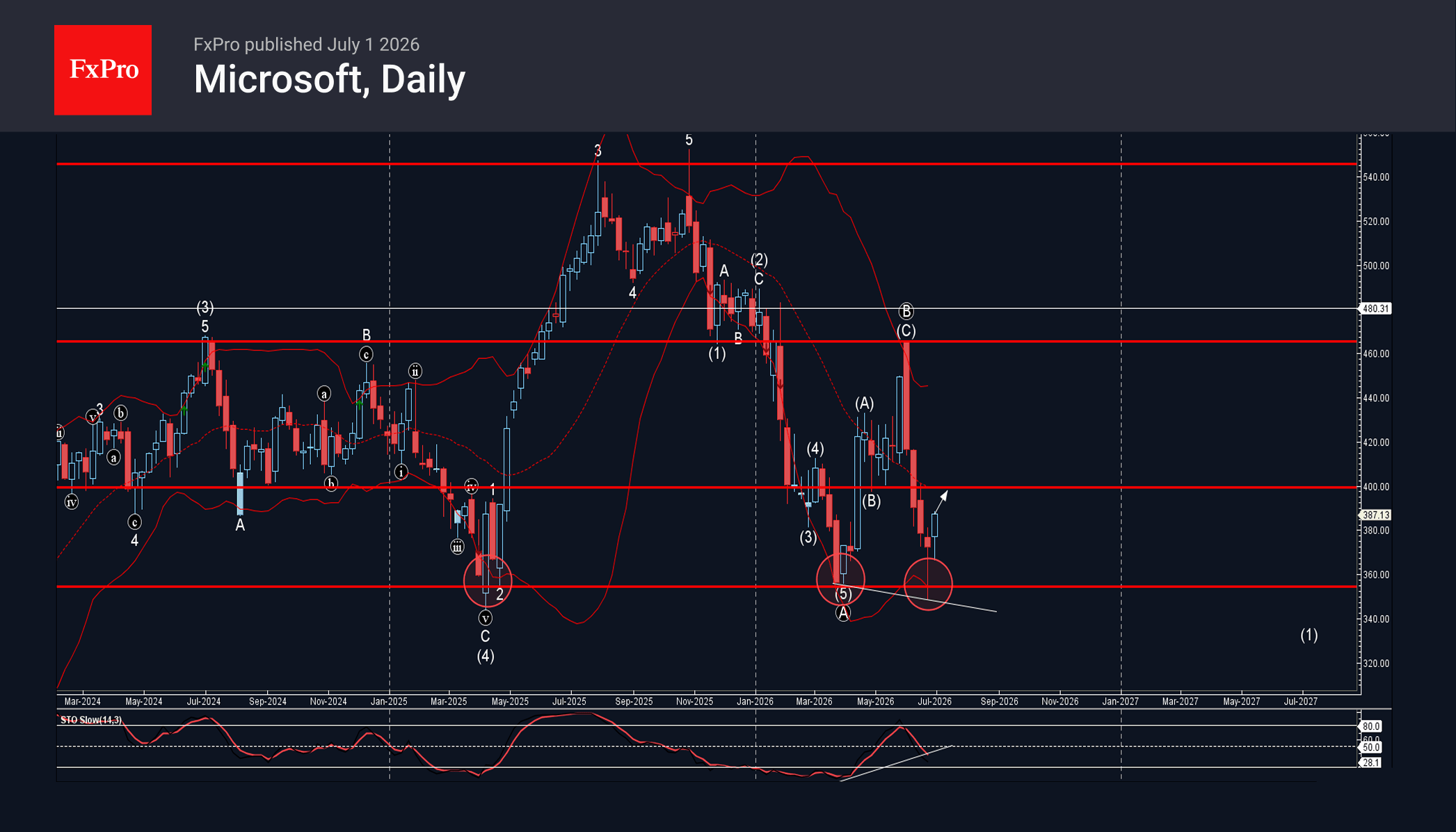 Microsoft Wave Analysis – 1 July 2026