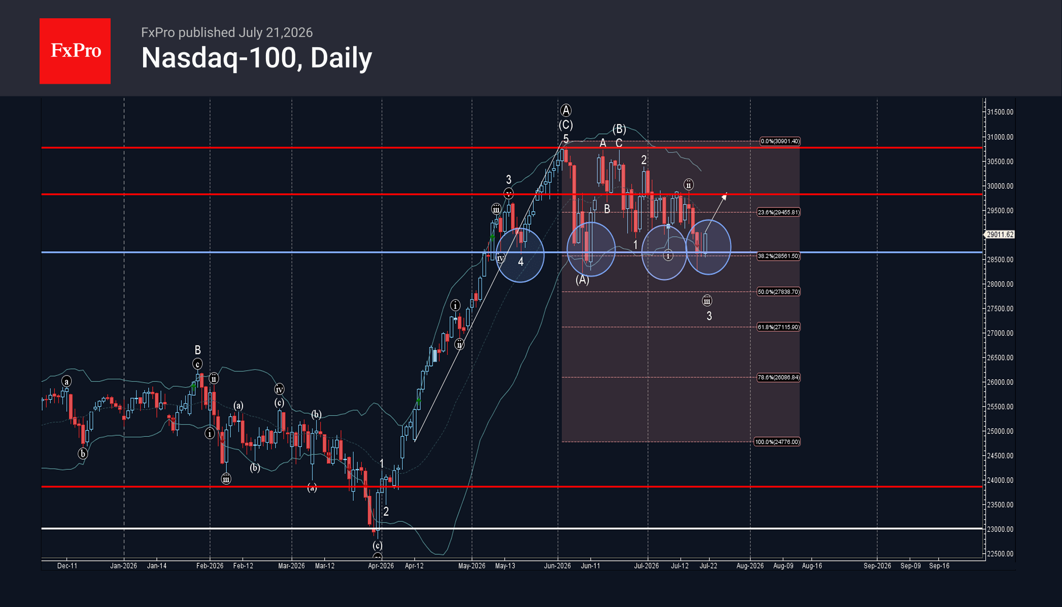 Nasdaq-100 Wave Analysis – 21 July 2026