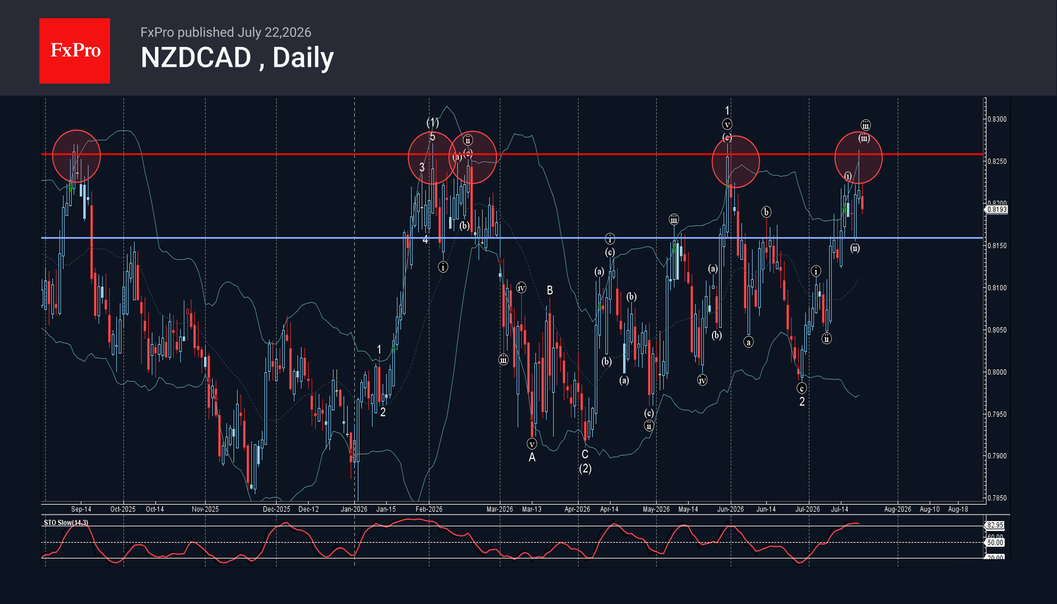 NZDCAD Wave Analysis – 22 July 2026