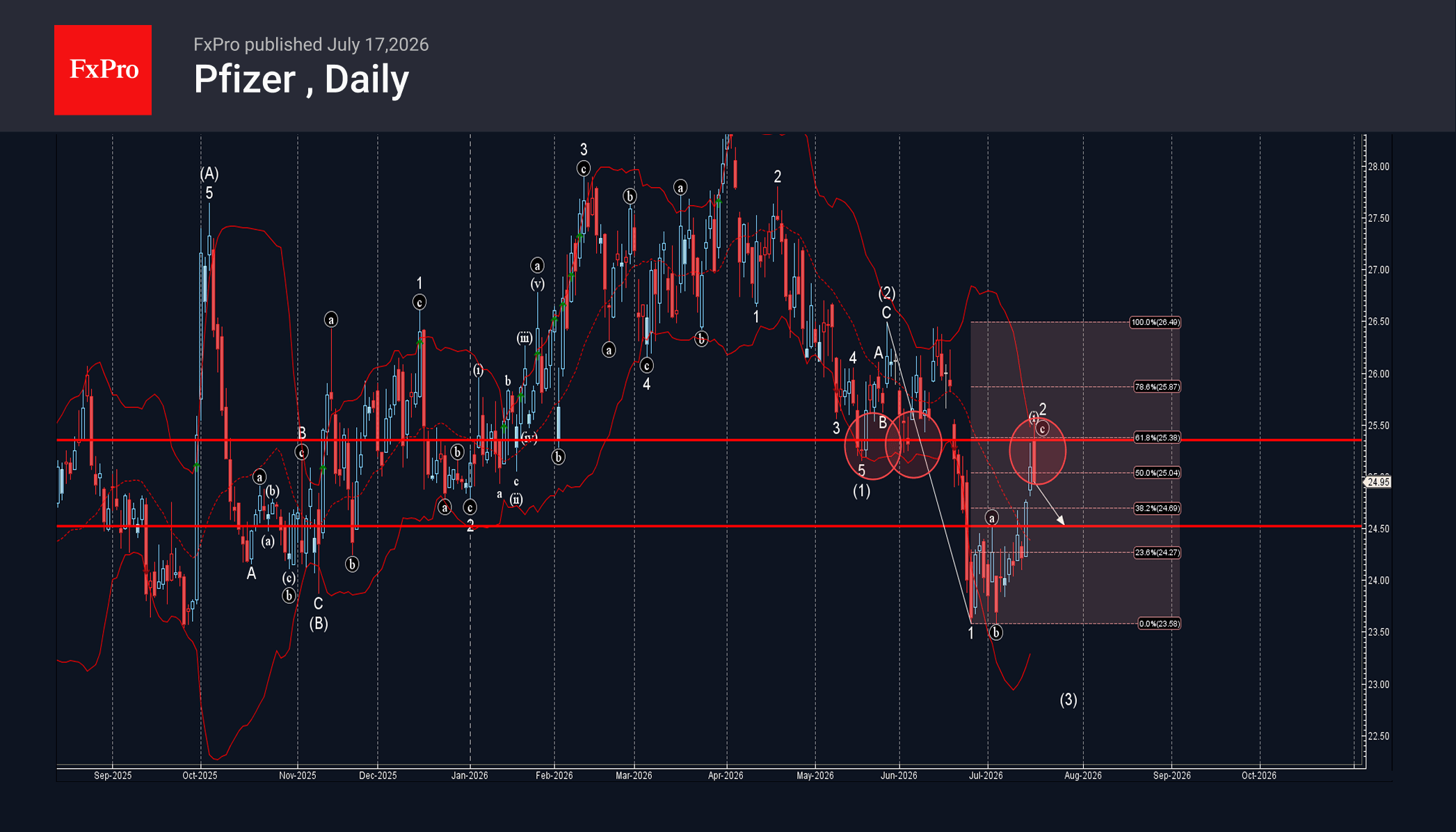 Pfizer Wave Analysis – 17 July 2026