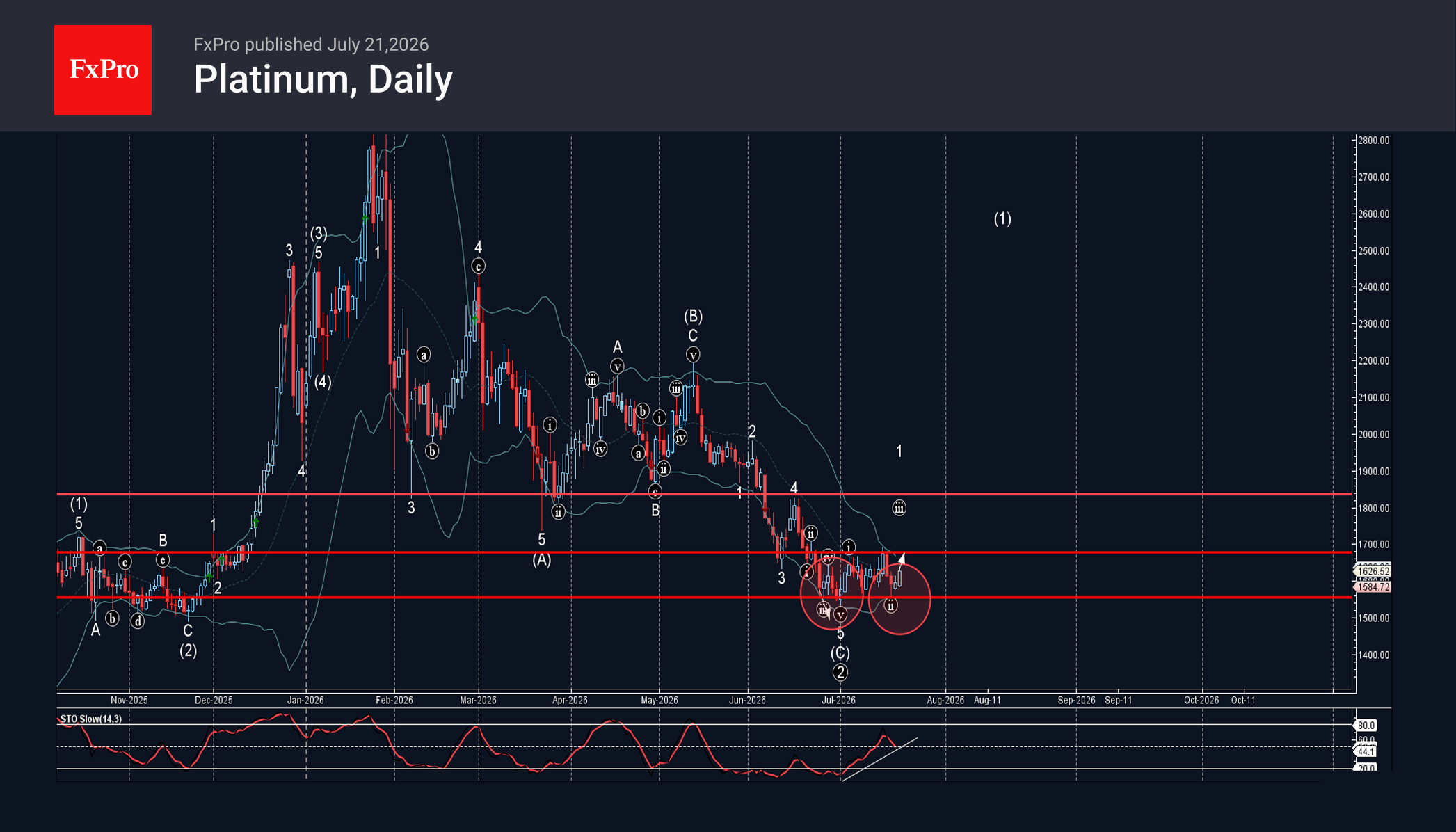 Platinum Wave Analysis – 21 July 2026