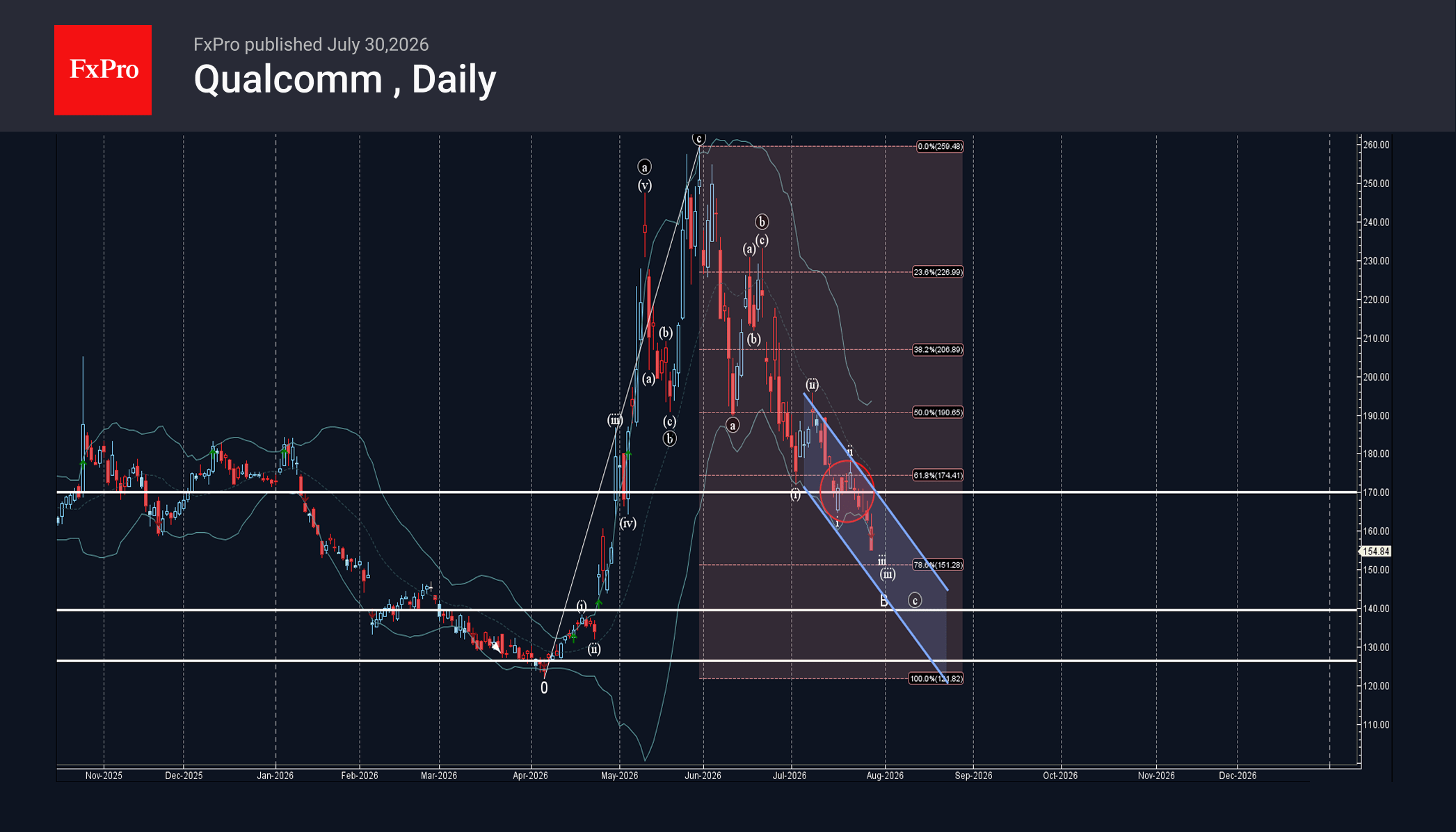 Qualcomm Wave Analysis – 30 July 2026