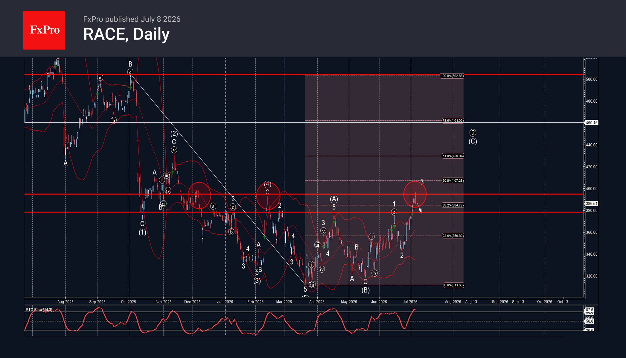 RACE Wave Analysis – 8 July 2026
