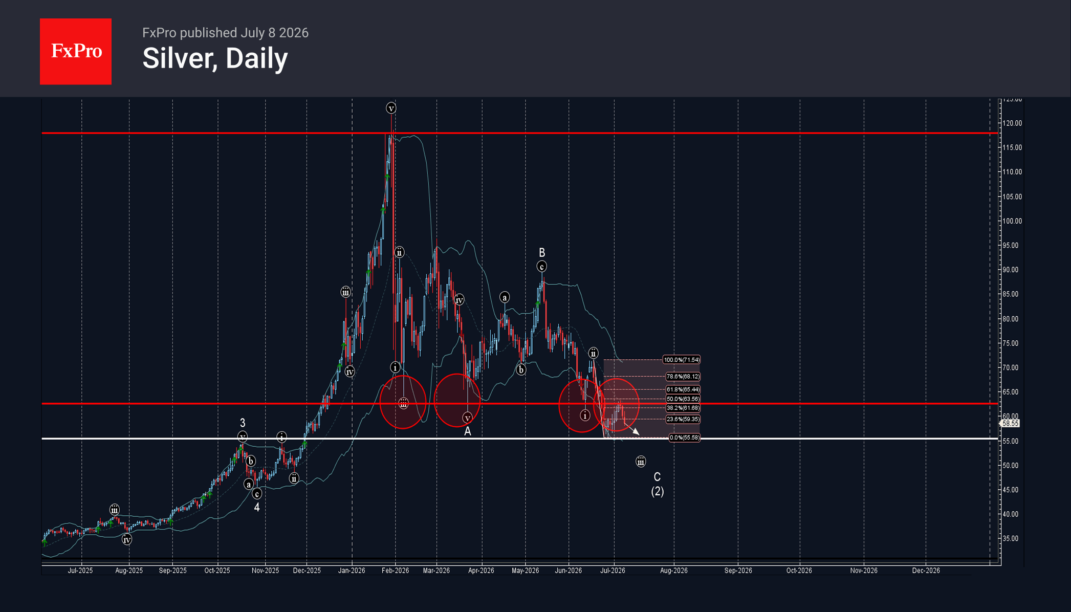 Silver Wave Analysis – 8 July 2026