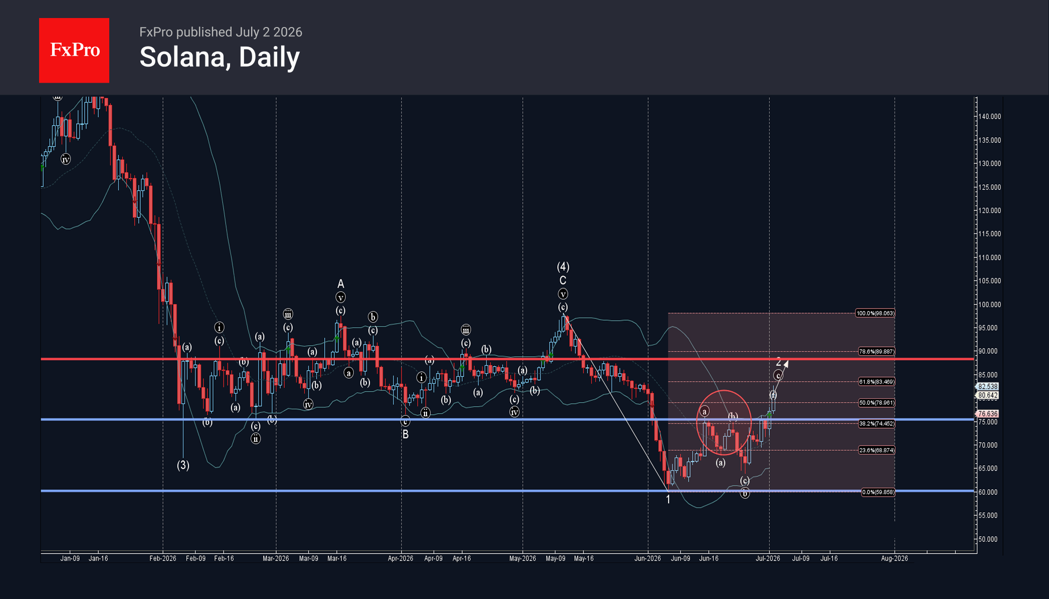 Solana Wave Analysis – 2 July 2026