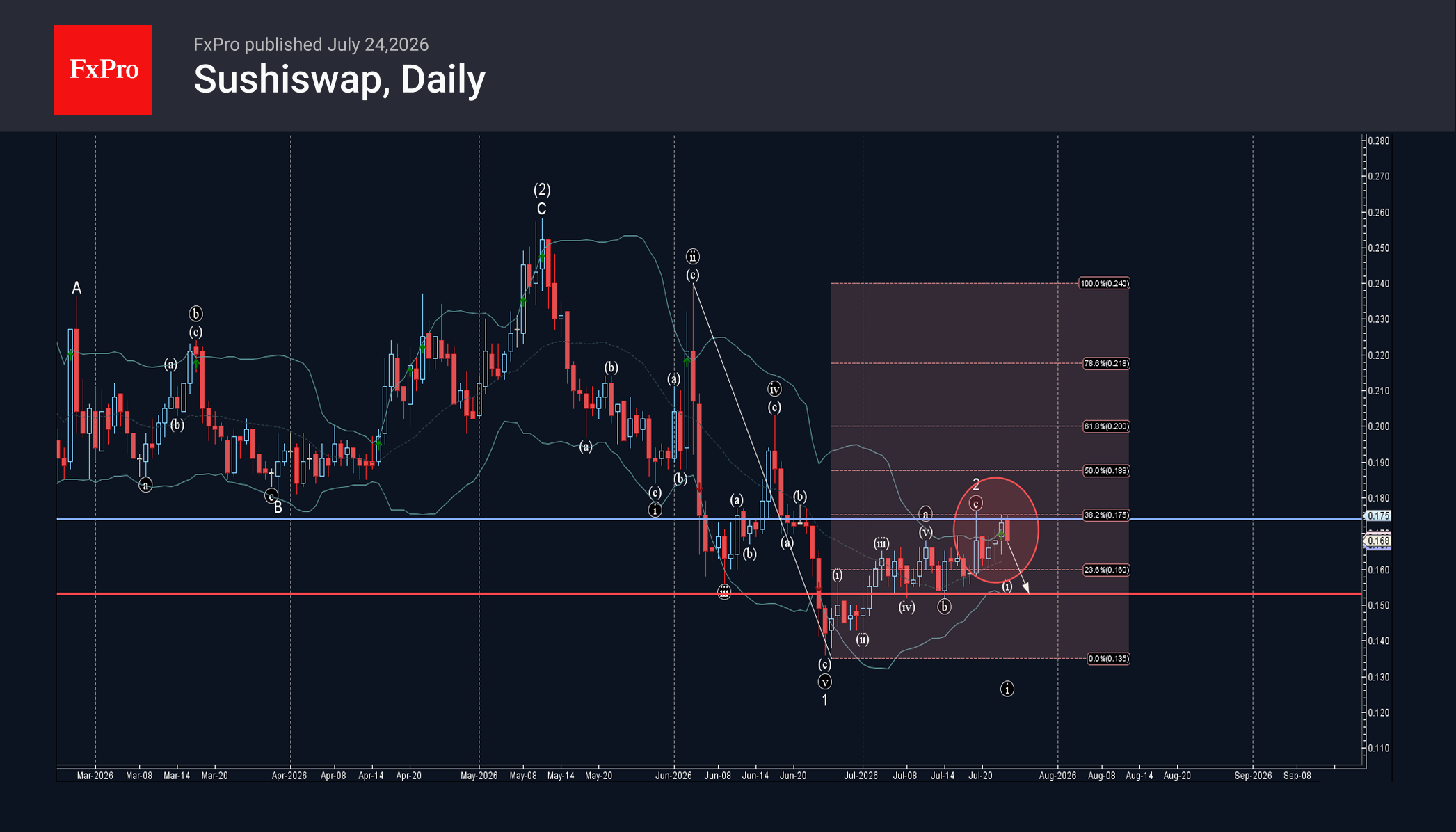 Sushiswap Wave Analysis – 24 July 2026