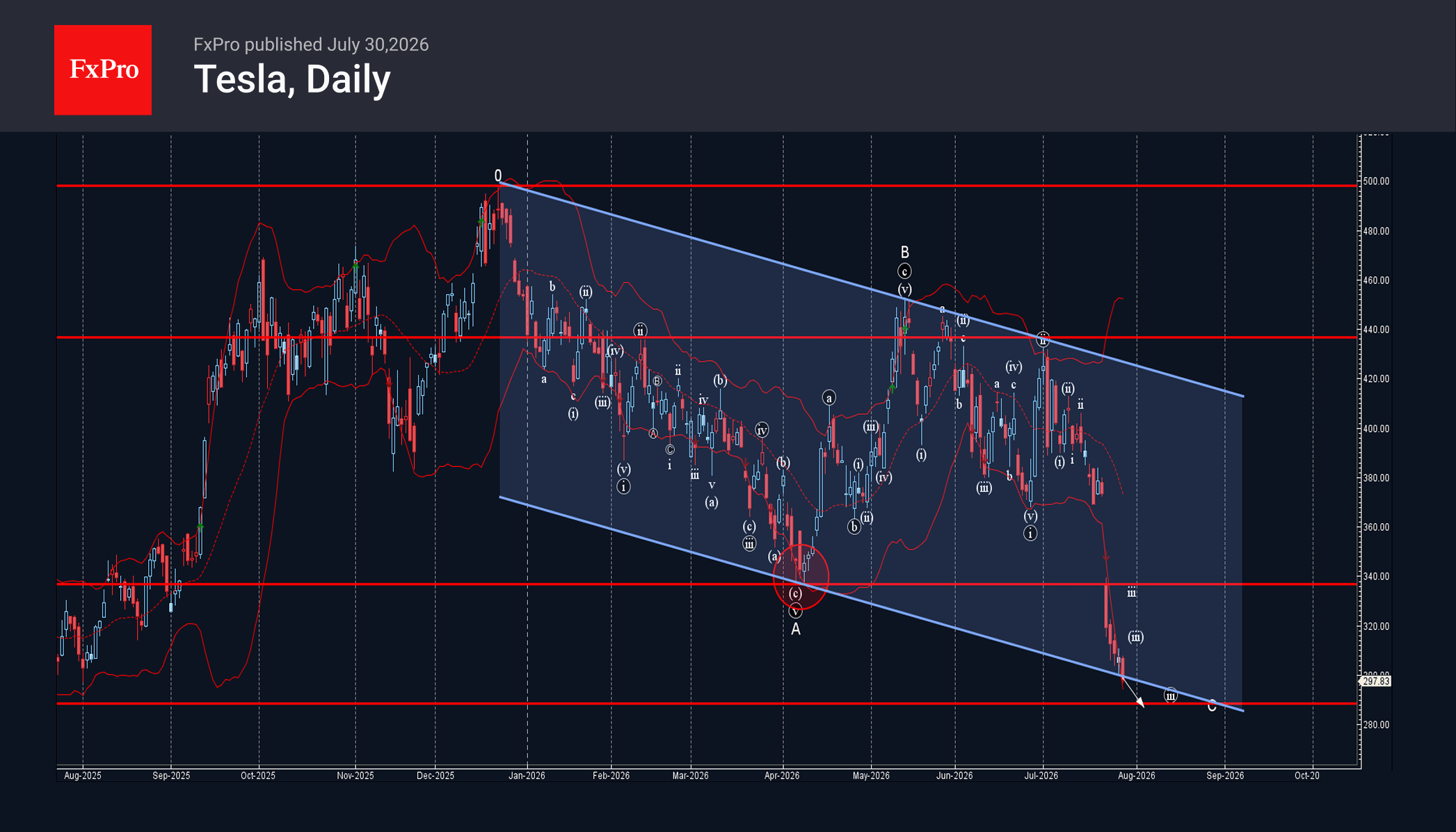 Tesla Wave Analysis – 30 July 2026