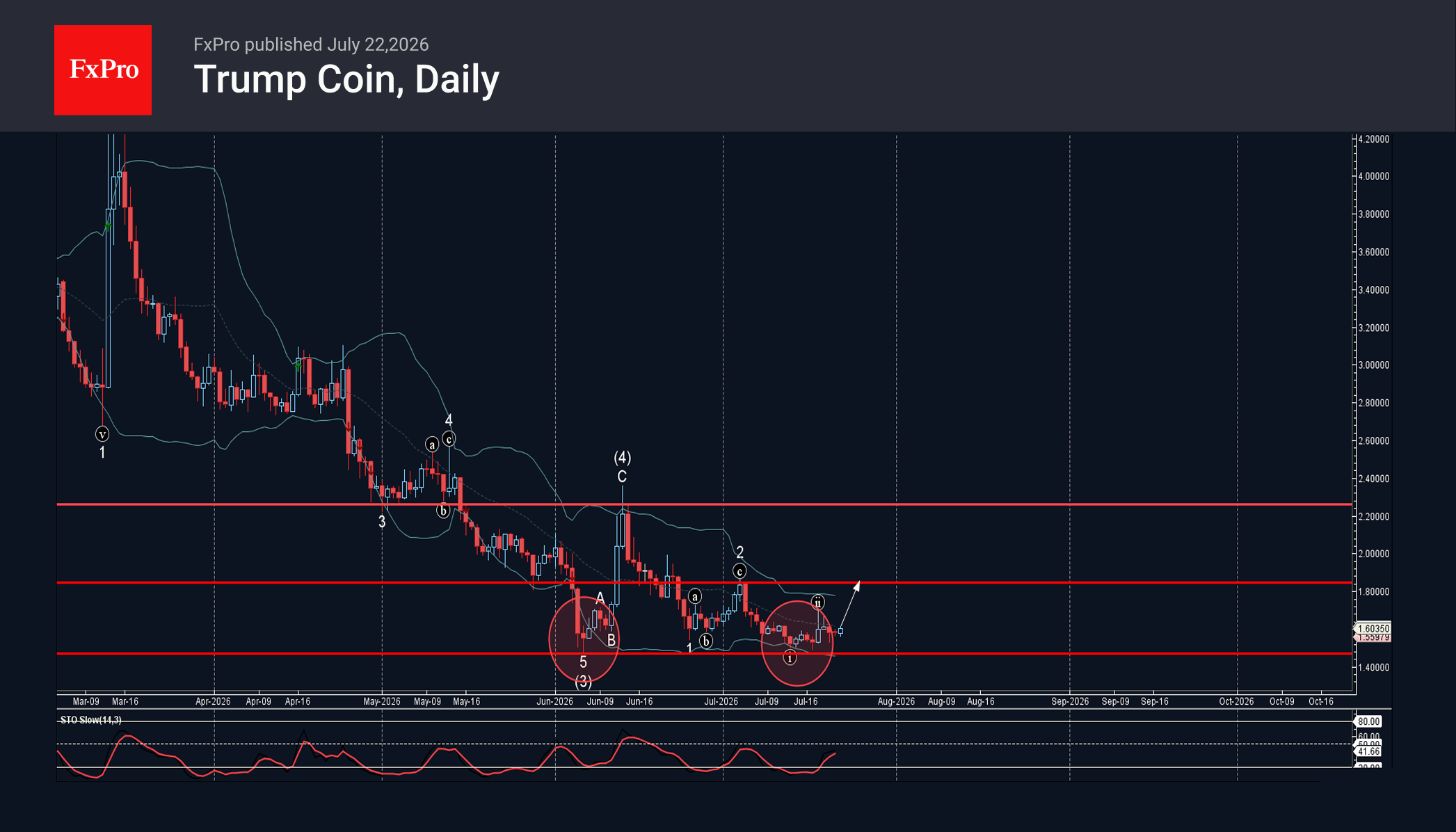 Trump Coin Wave Analysis – 22 July 2026